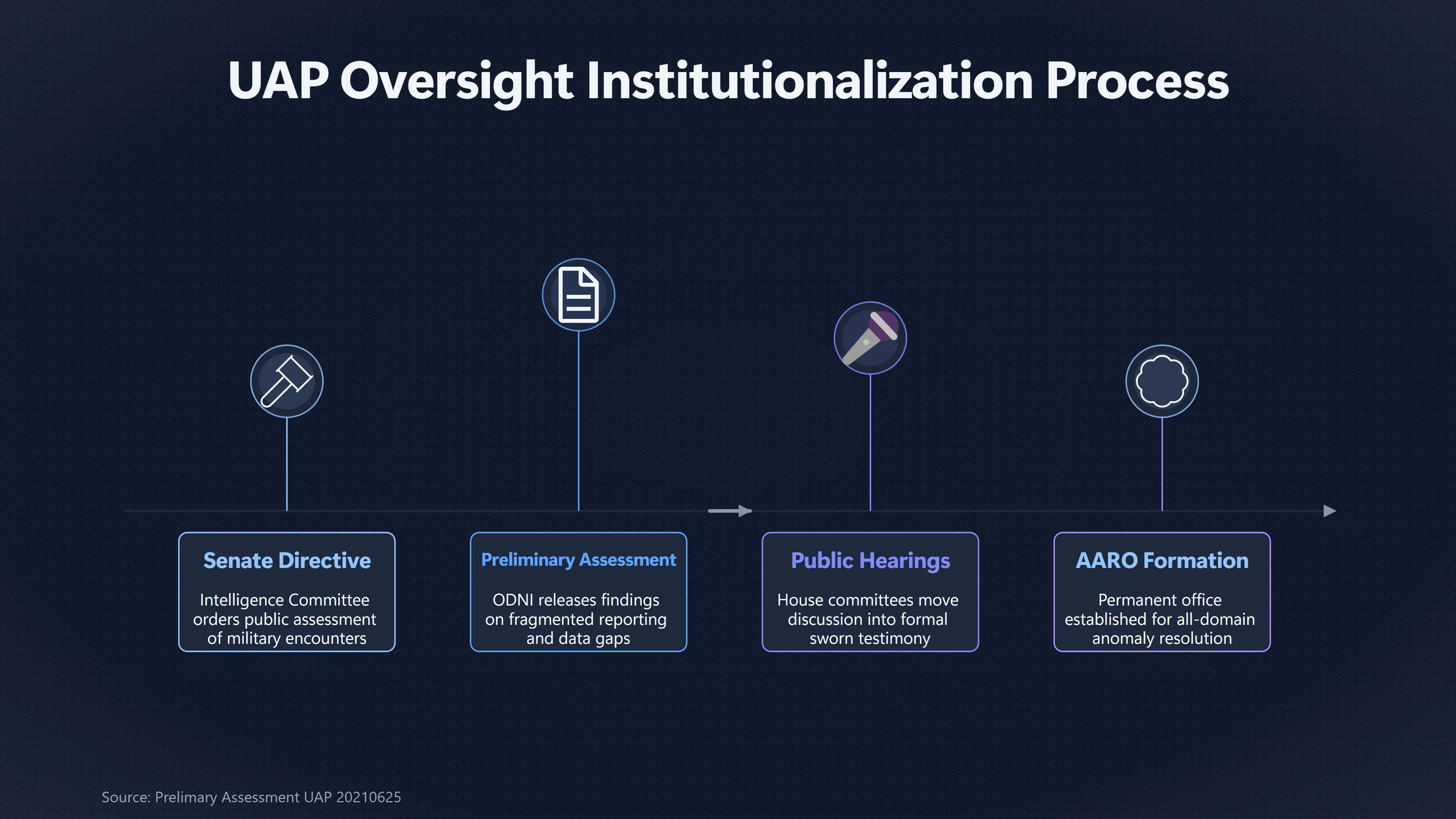 Overview image for How Congress Made UAPs a Government Accountability Issue | Official Actions