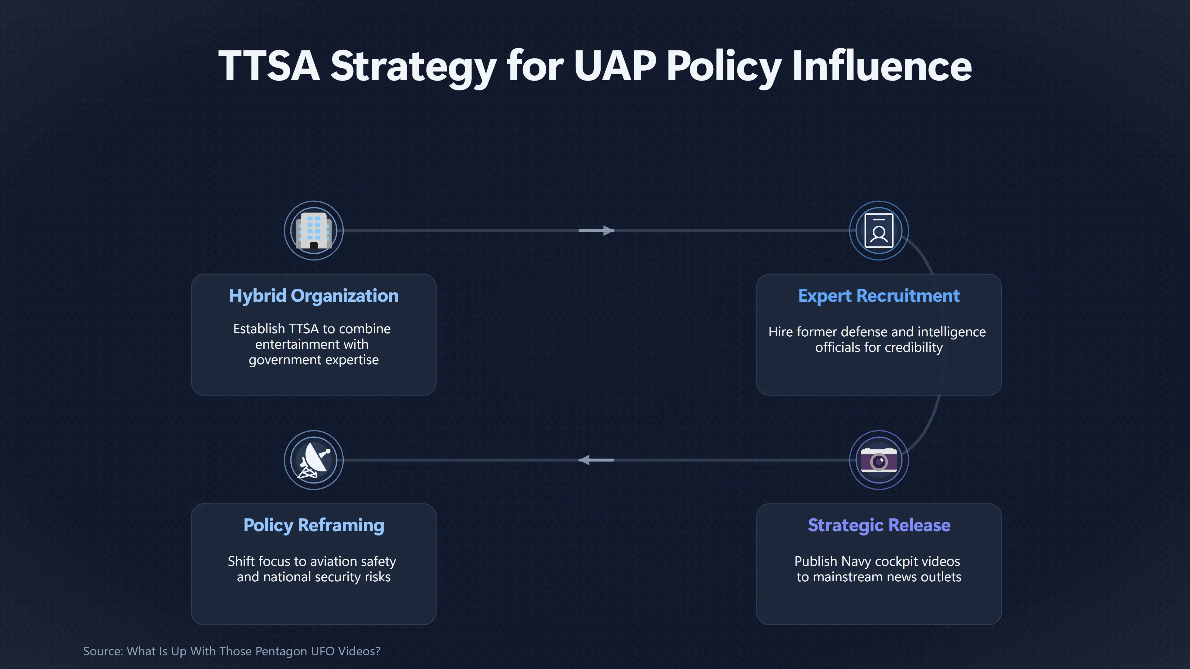 Overview image for How Tom De Longe Made UAPs a Policy Issue | Official Actions