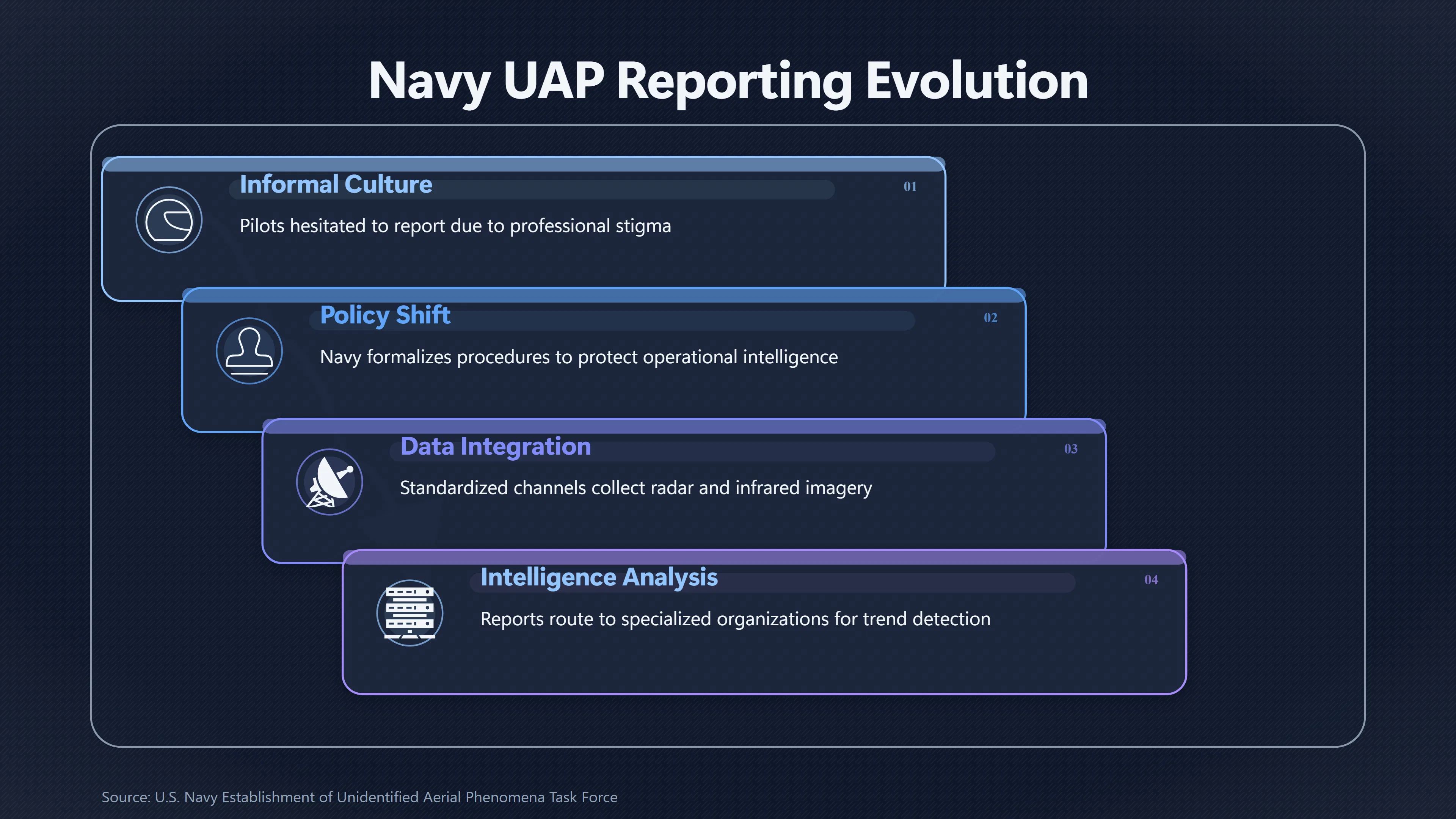 Overview image for How New UAP Rules Changed What Pilots Reported | Official Actions