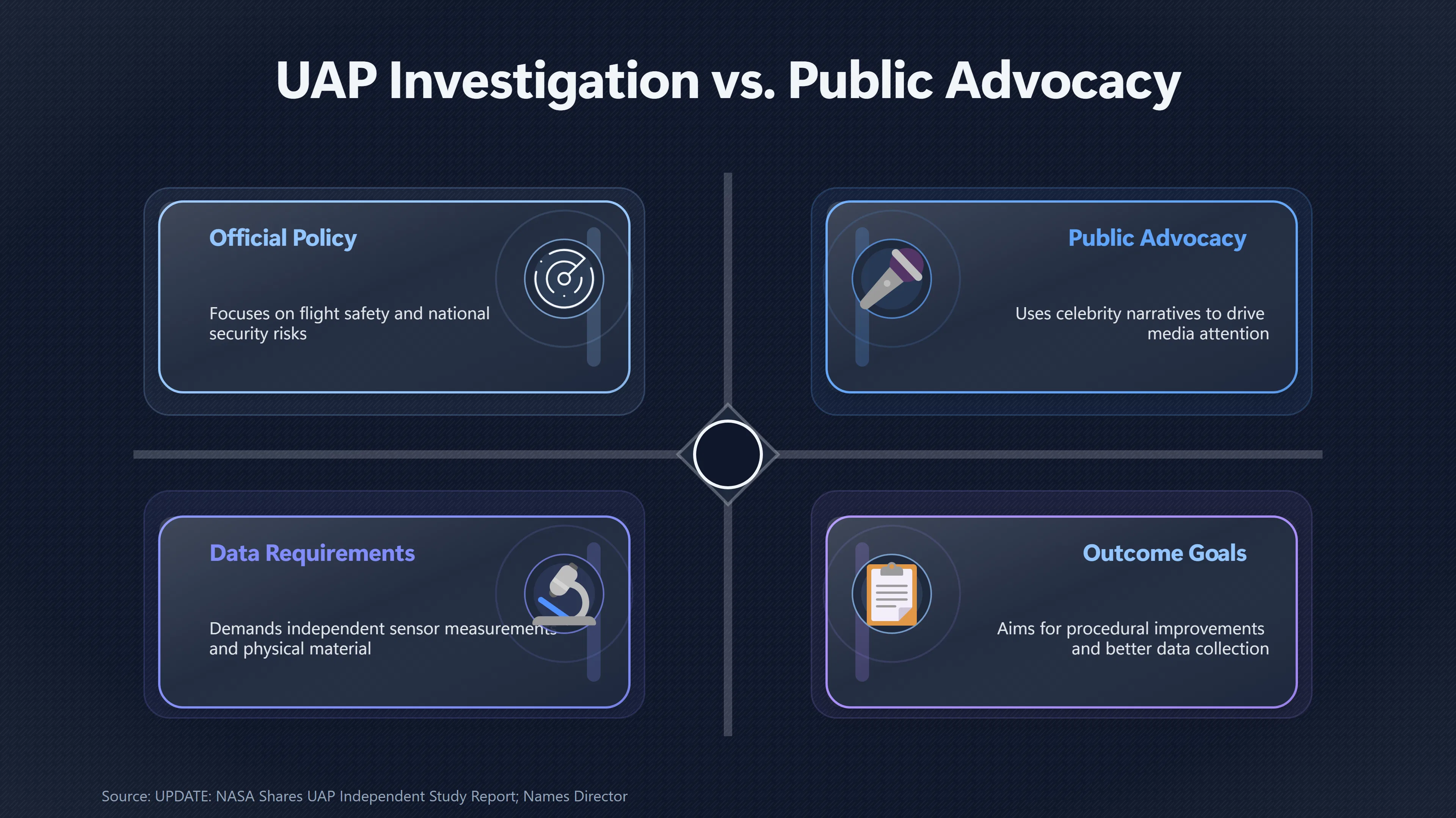 Overview image for Why More UAP Action Did Not Mean Alien Proof | Official Actions