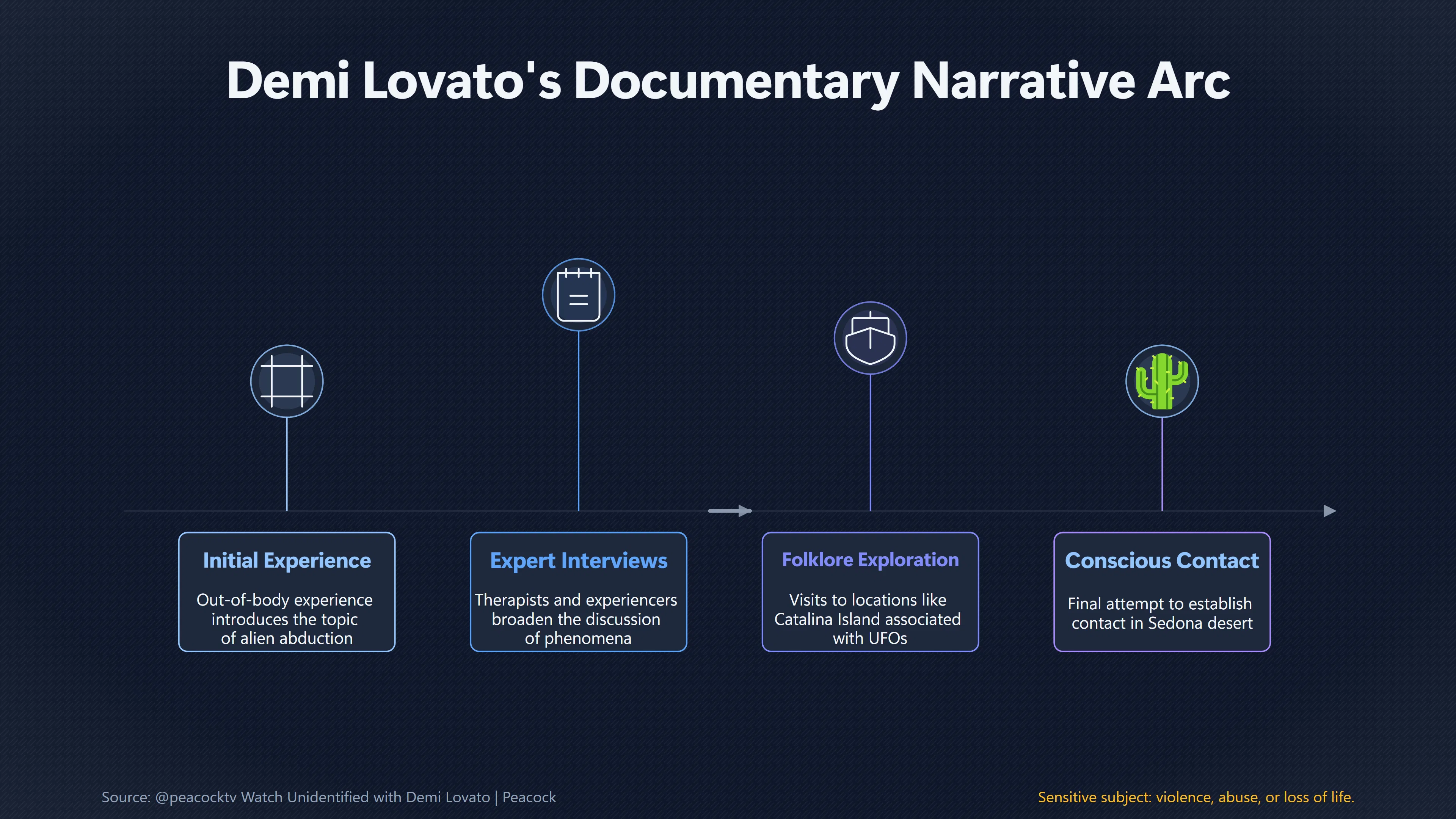 Overview image for Did Demi Lovato's UFO Quest Prove Anything? | Documentaries