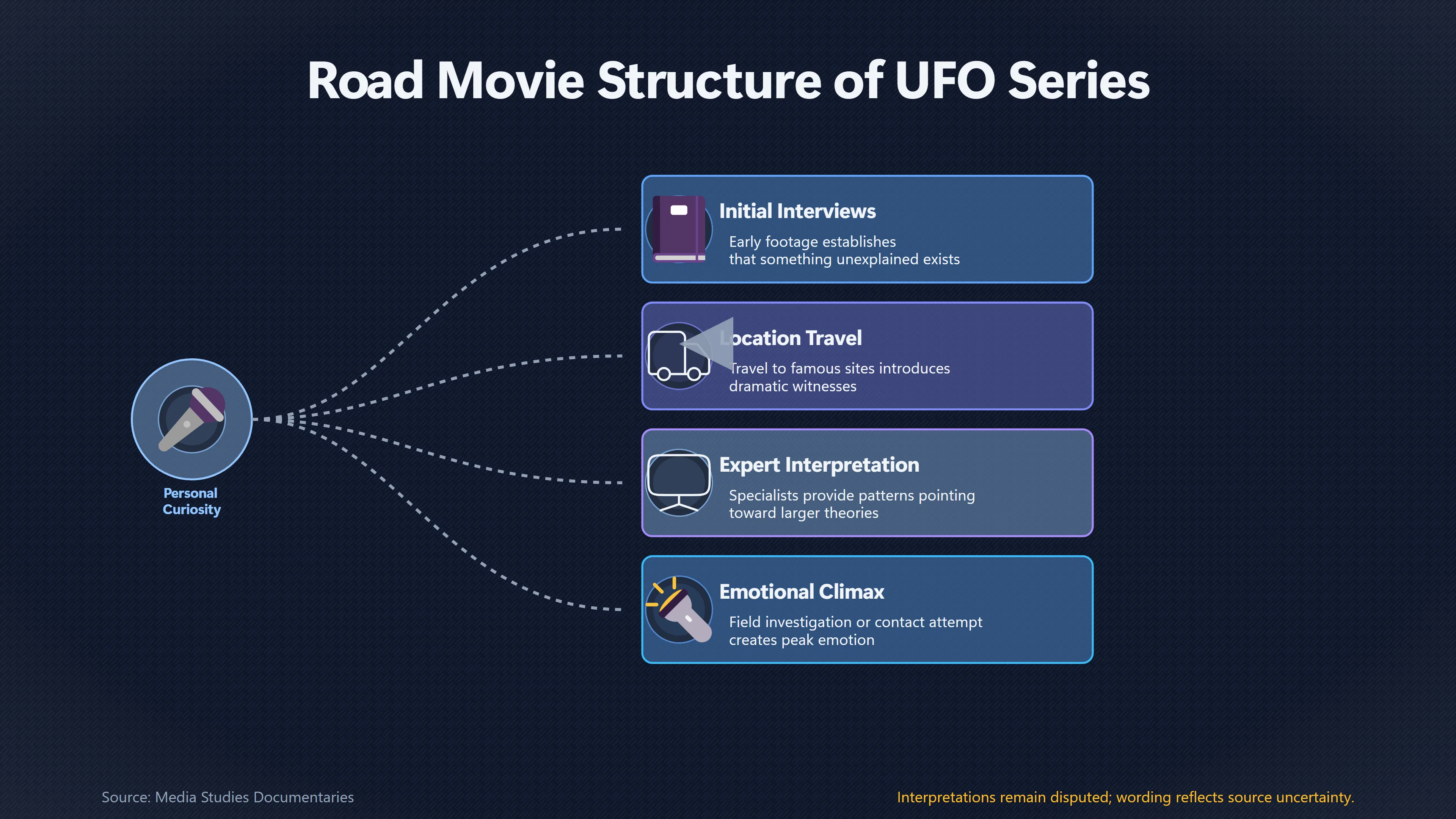 Overview image for How UFO Television Manufactures a Sense of Discovery | Documentaries
