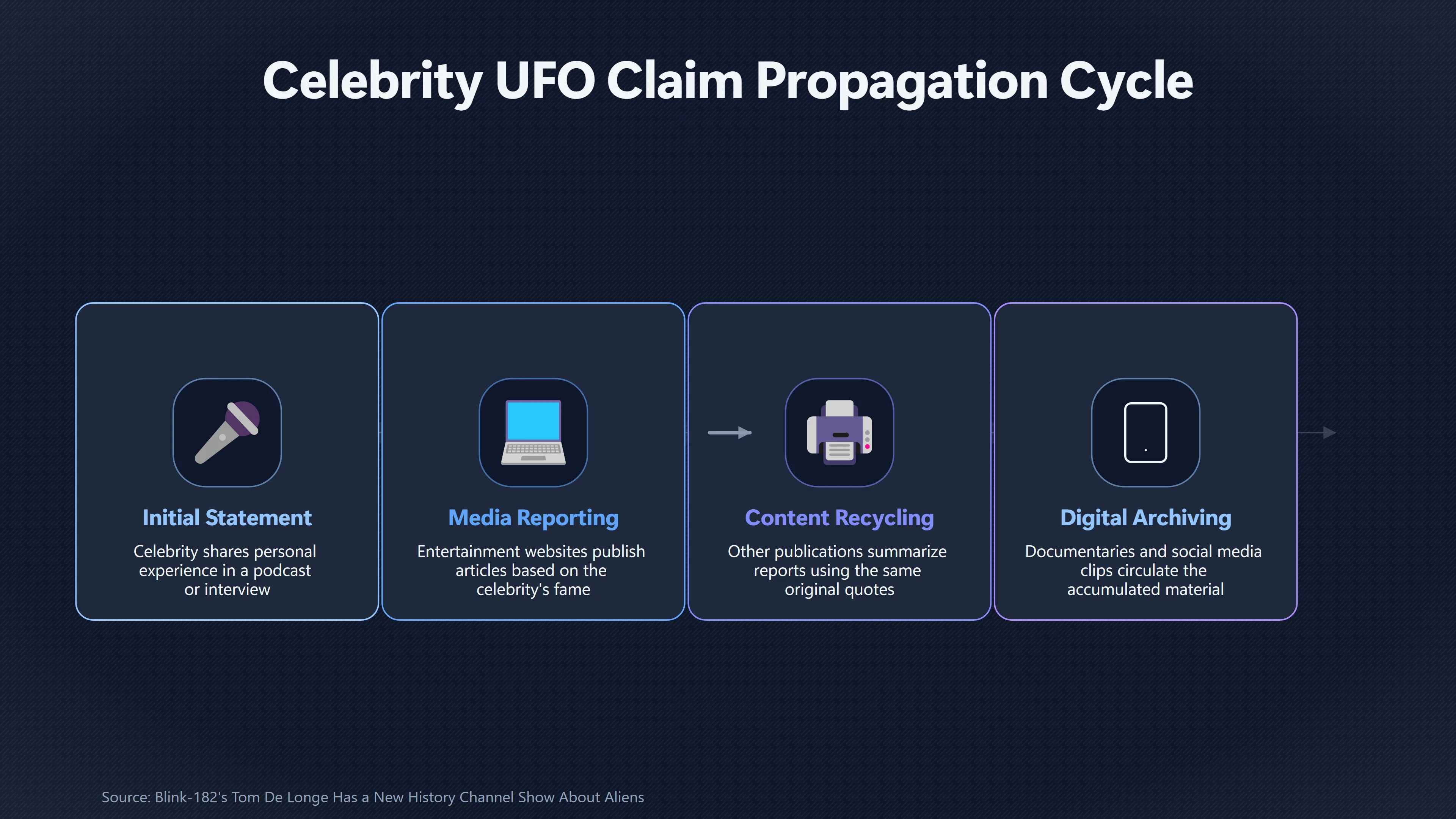 Overview image for When Repetition Makes a UFO Claim Seem Verified | Media Amplification