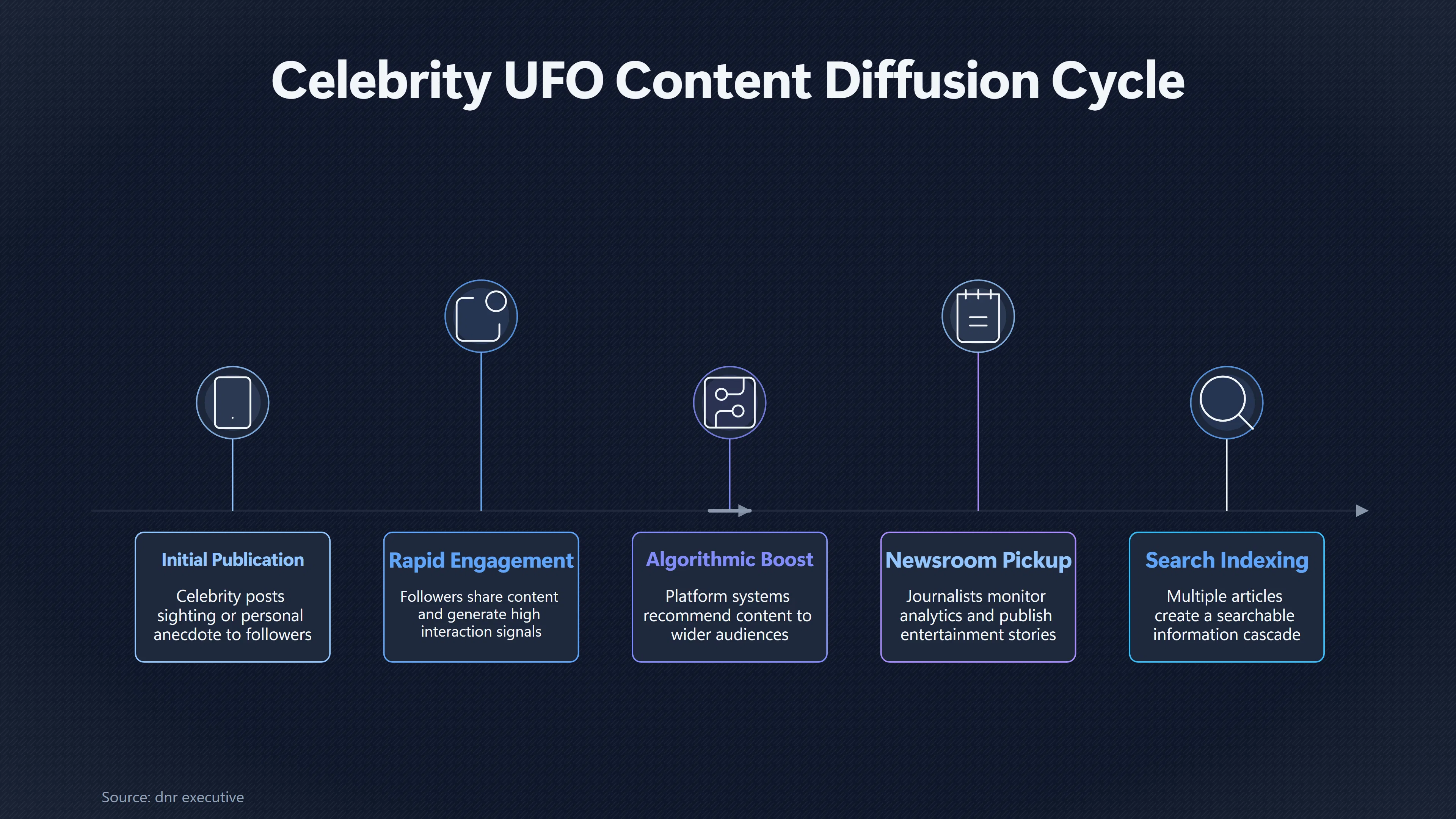 Overview image for How a Celebrity UFO Post Becomes News | Media Amplification