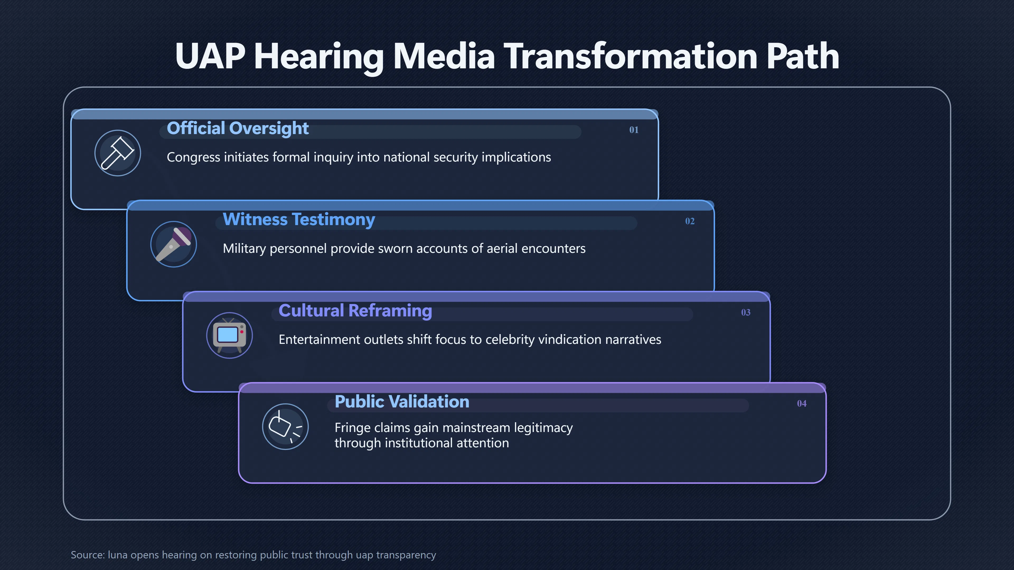Overview image for How a UFO Hearing Became a Celebrity Victory Story | Media Amplification