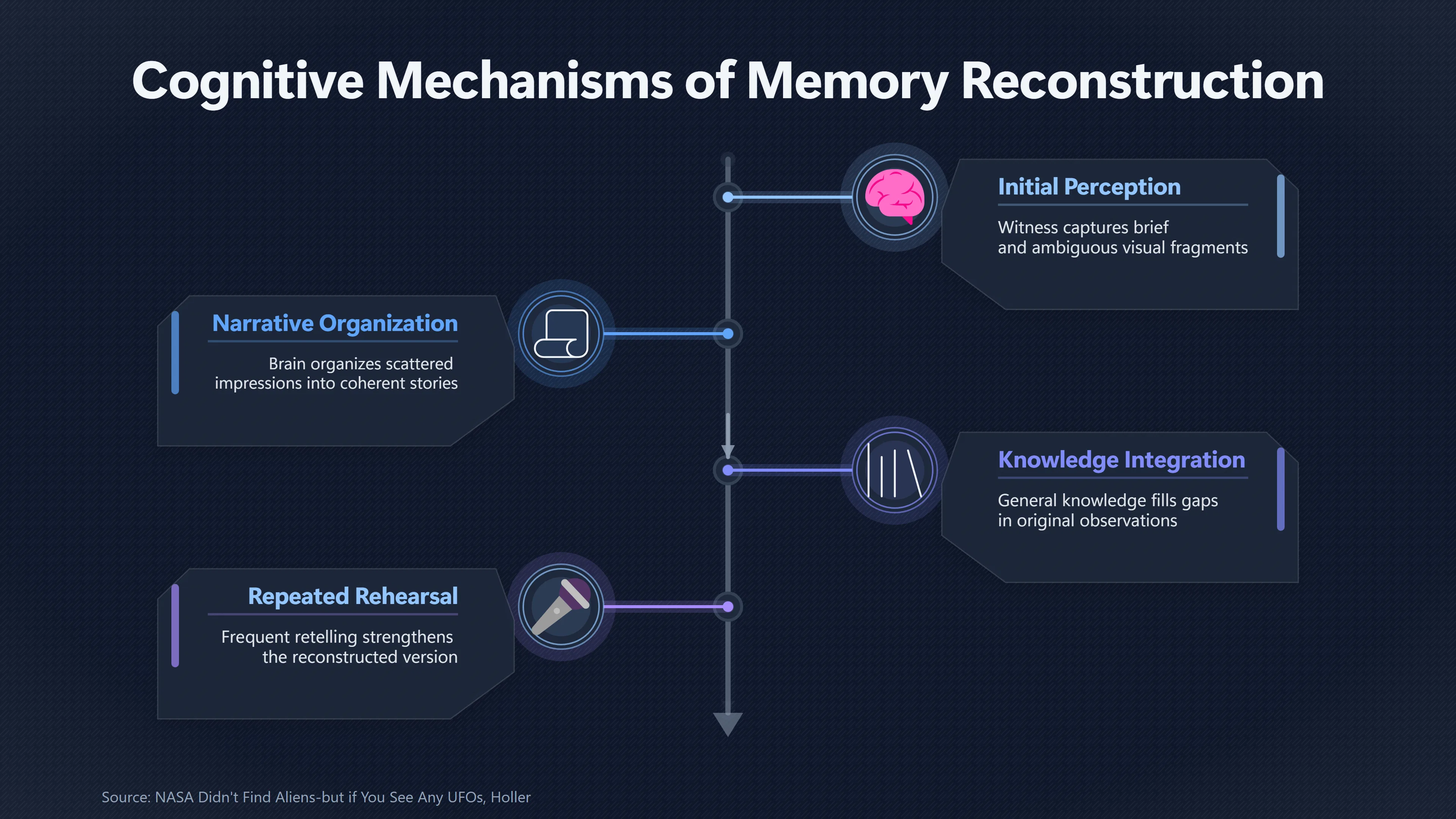Overview image for Why Old UFO Memories Sound More Precise | Eyewitness Memory