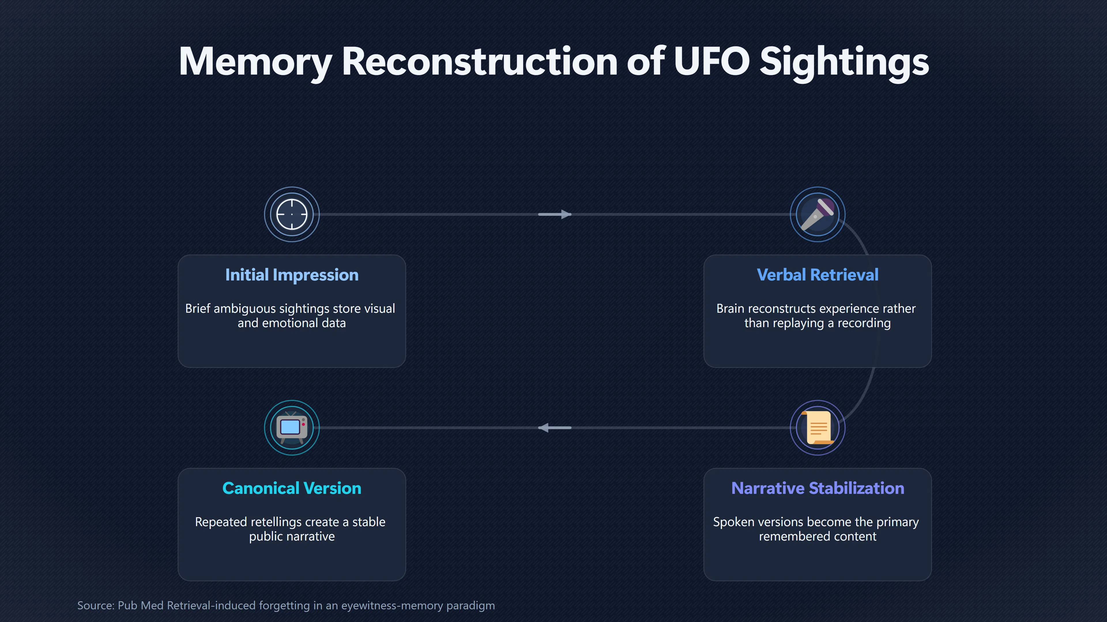 Overview image for How Retelling Makes UFO Stories Feel Certain | Eyewitness Memory