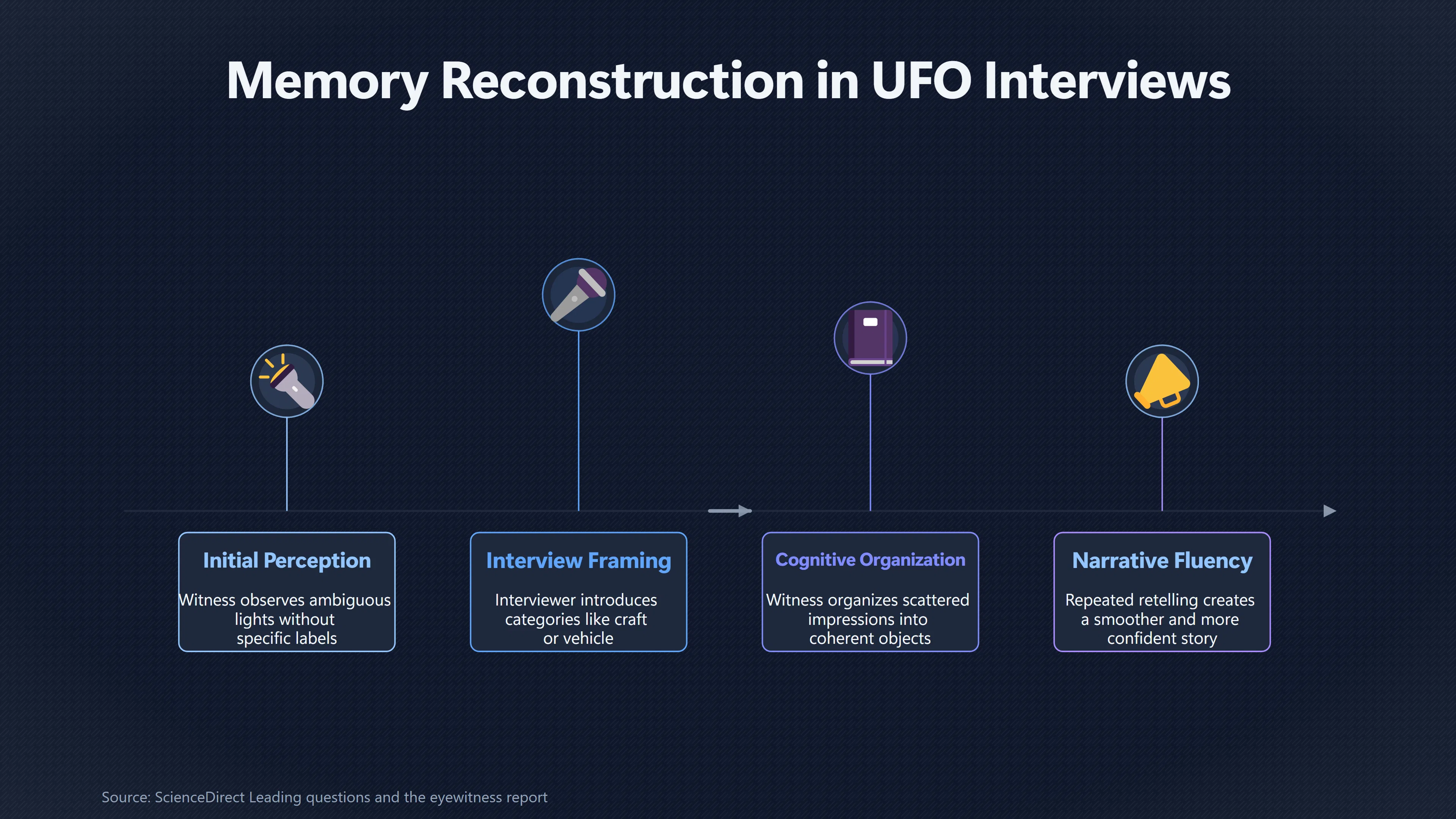 Overview image for When UFO Questions Supply the Missing Story | Eyewitness Memory