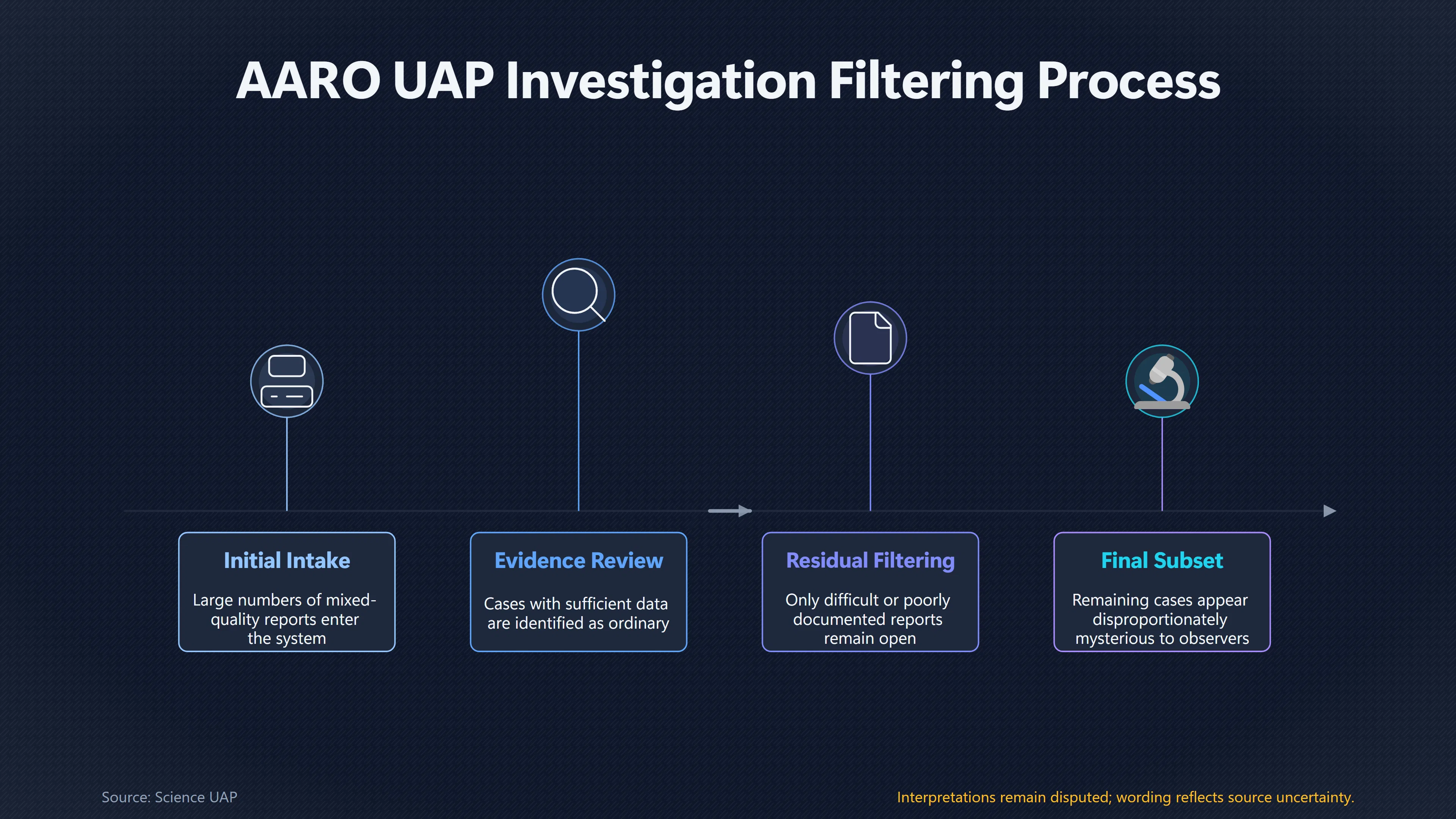 Overview image for What Happens to the UFO Cases That Get Solved? | Research Risks