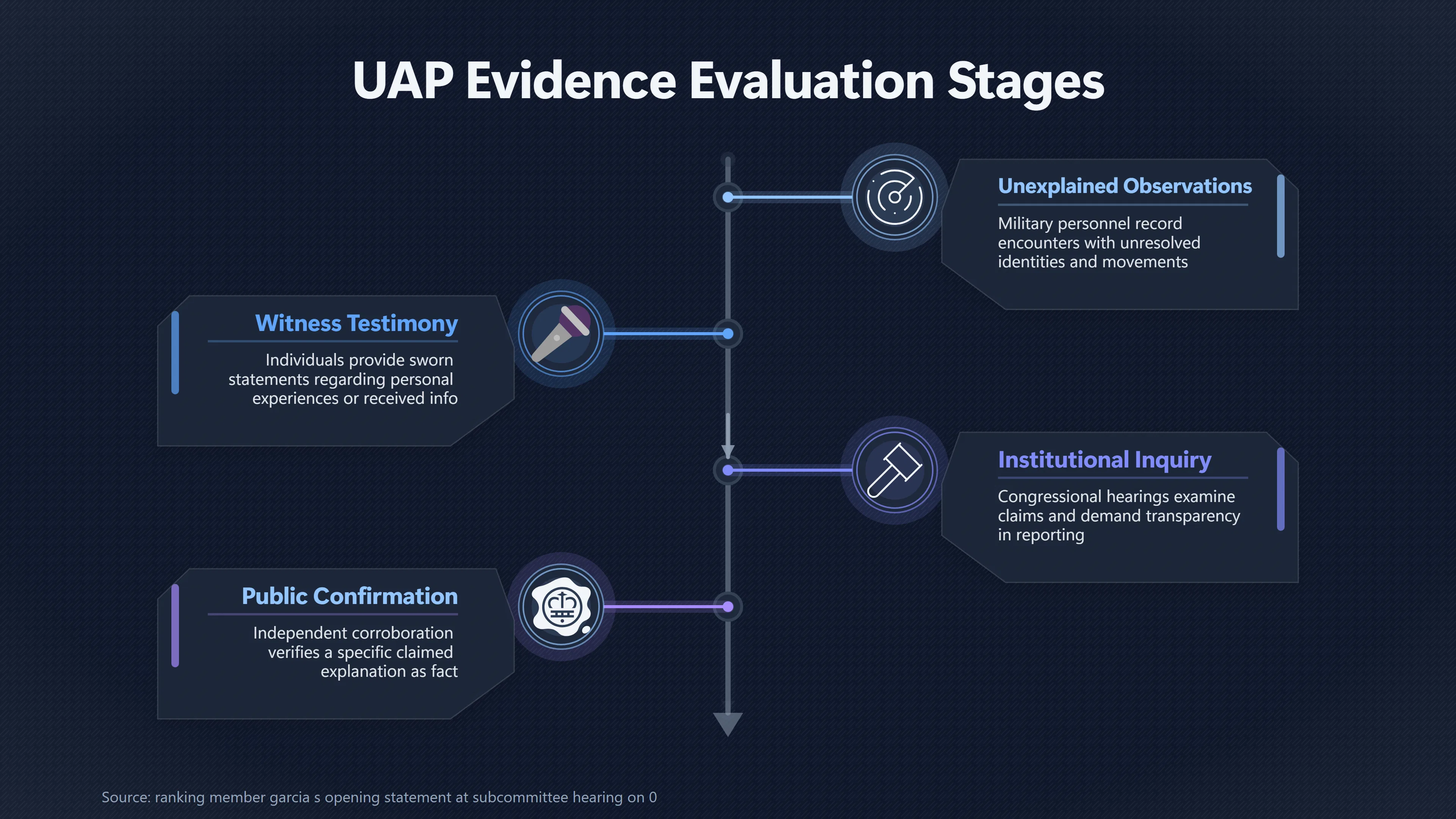Overview image for Did the UAP Hearing Confirm Aliens? | Research Risks