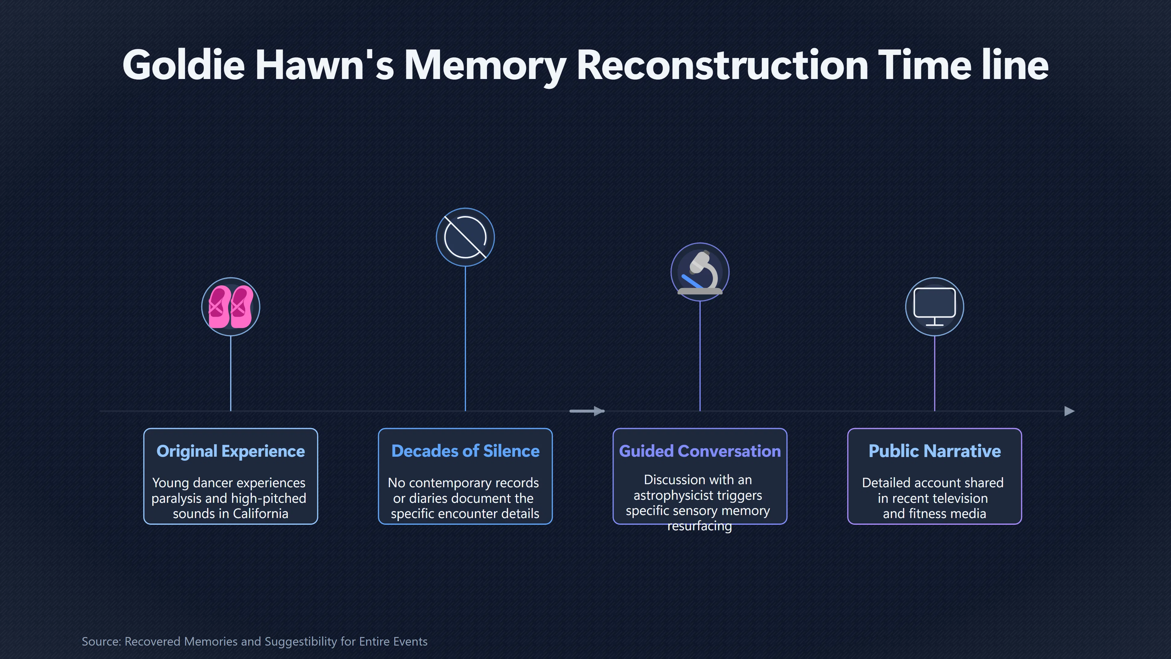 Overview image for How Reliable Are Goldie Hawn's Recovered Memories? | Early vs Late