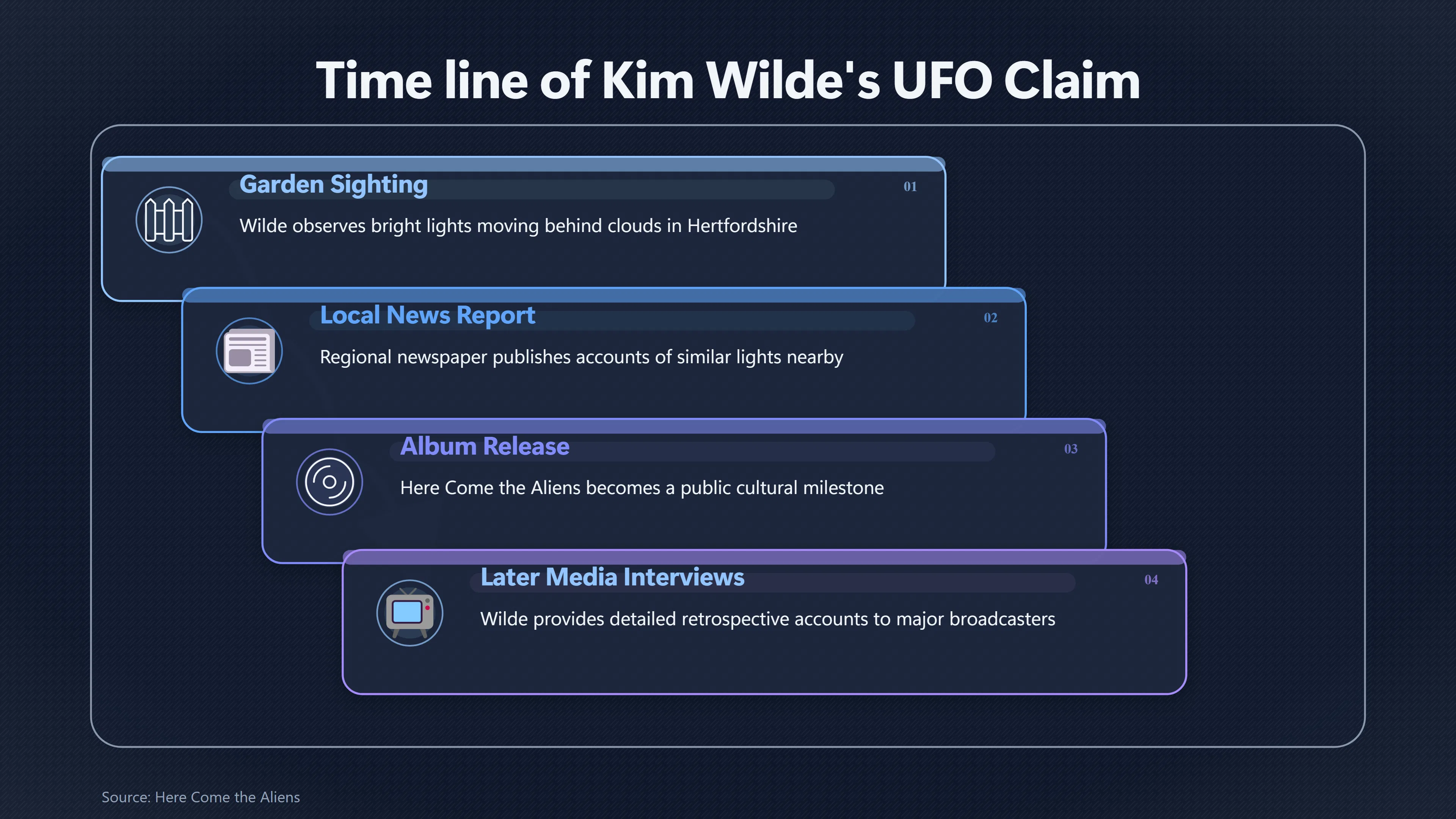 Overview image for Does Kim Wilde's Album Count as UFO Evidence? | Early vs Late