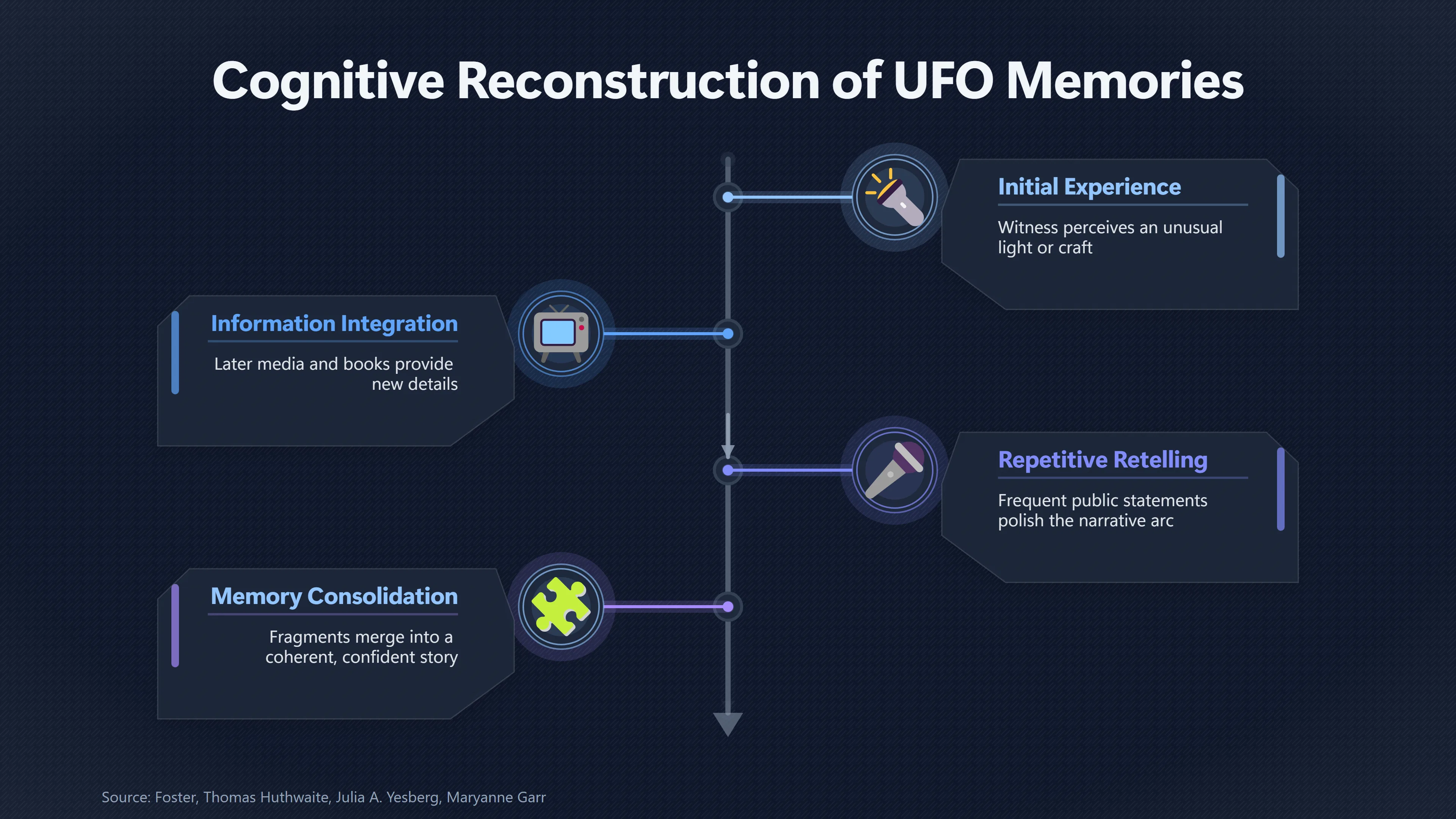 Overview image for Why Old UFO Stories Grow Clearer Over Time | Early vs Late