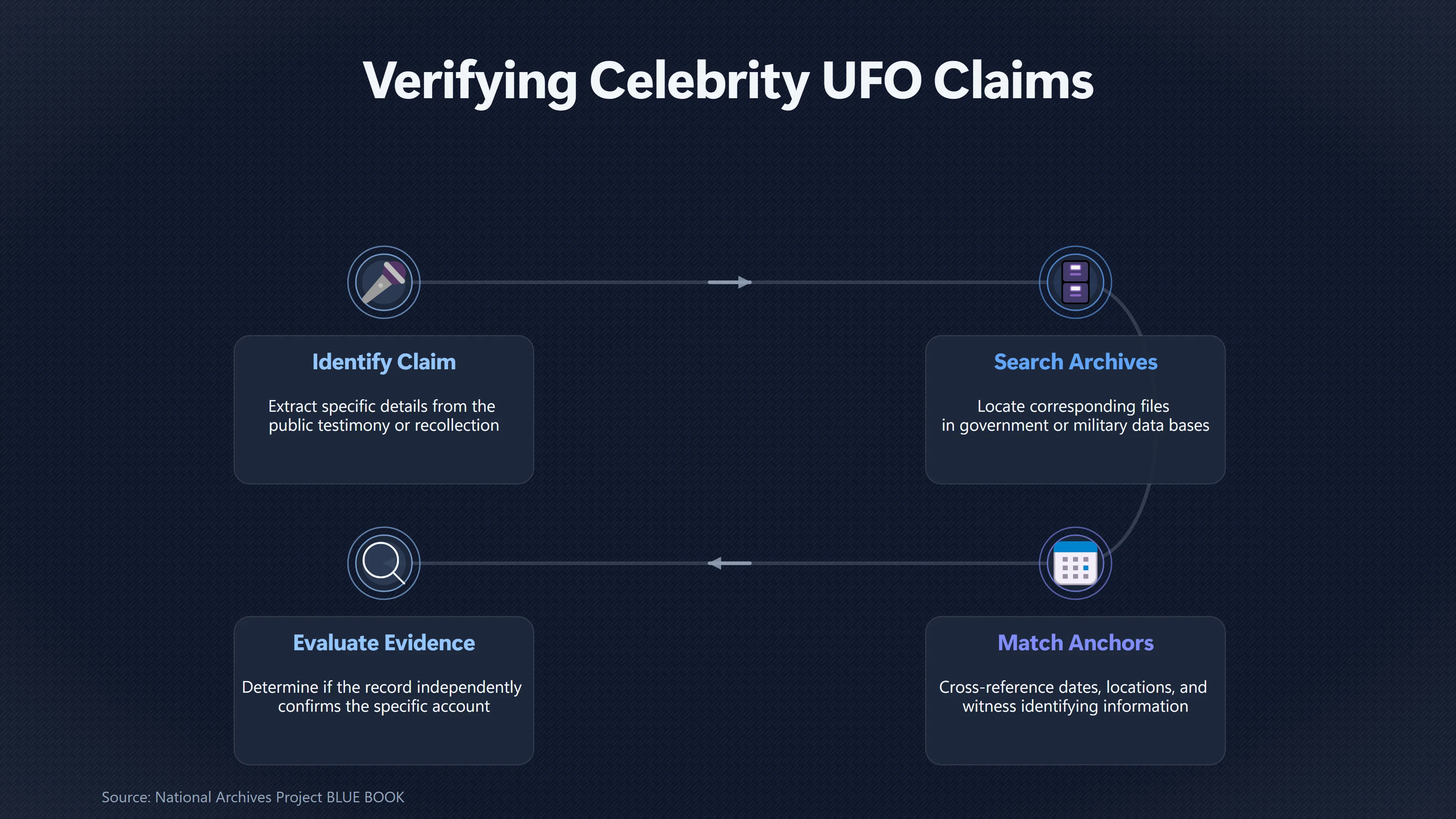 Overview image for What Does a Missing UFO Record Really Prove? | Early vs Late