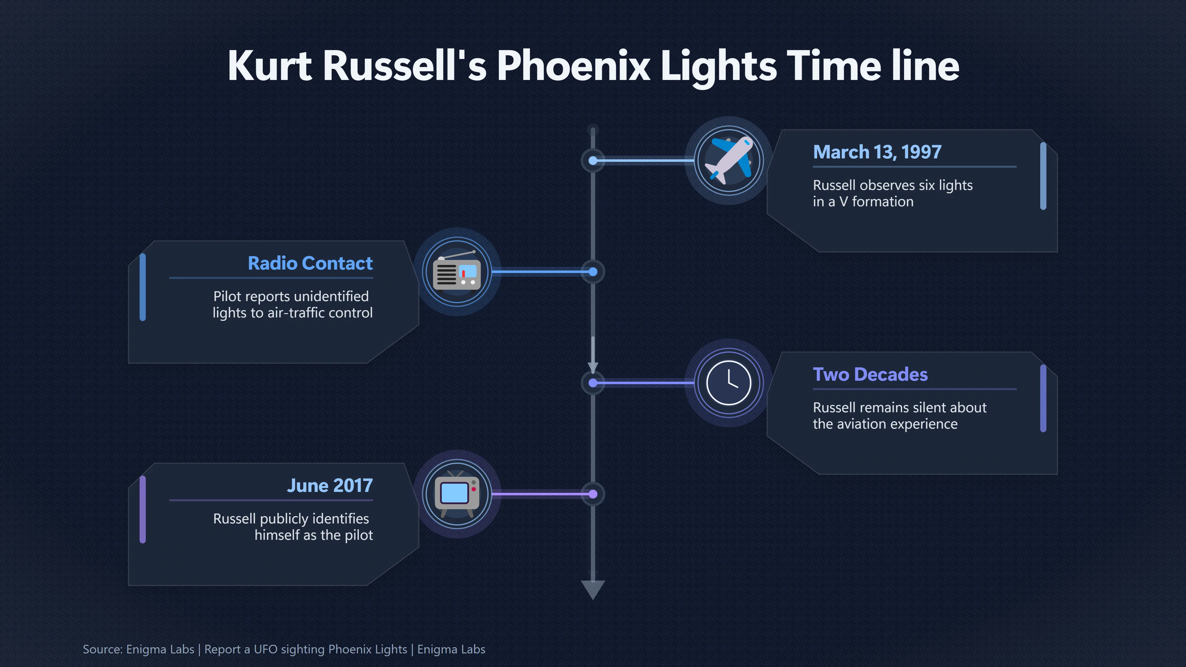 Overview image for Can Records Confirm Kurt Russell's Phoenix Lights Call? | Early vs Late