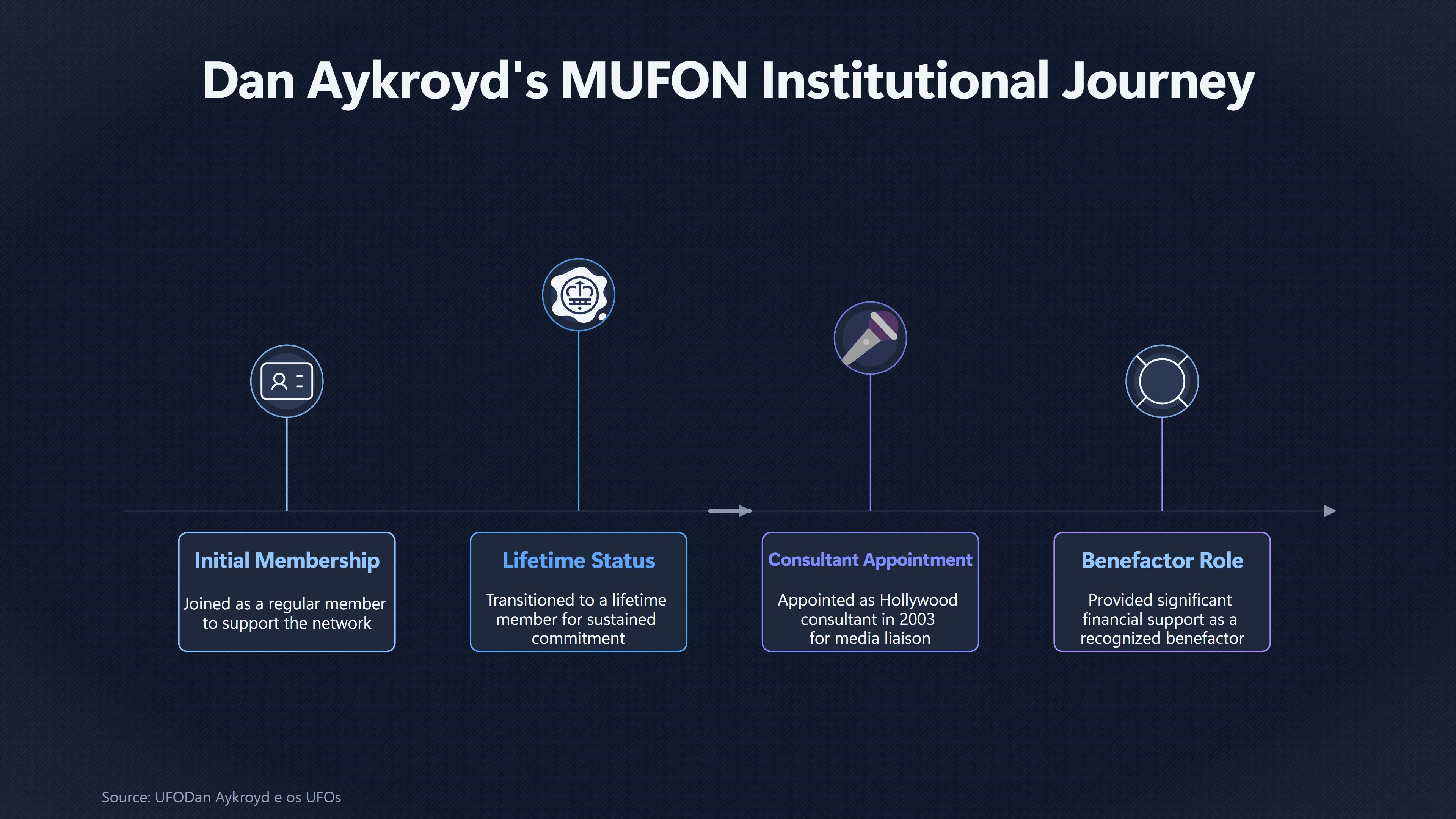 Overview image for How Aykroyd Helped Normalize UFO Reporting | Dan Aykroyd