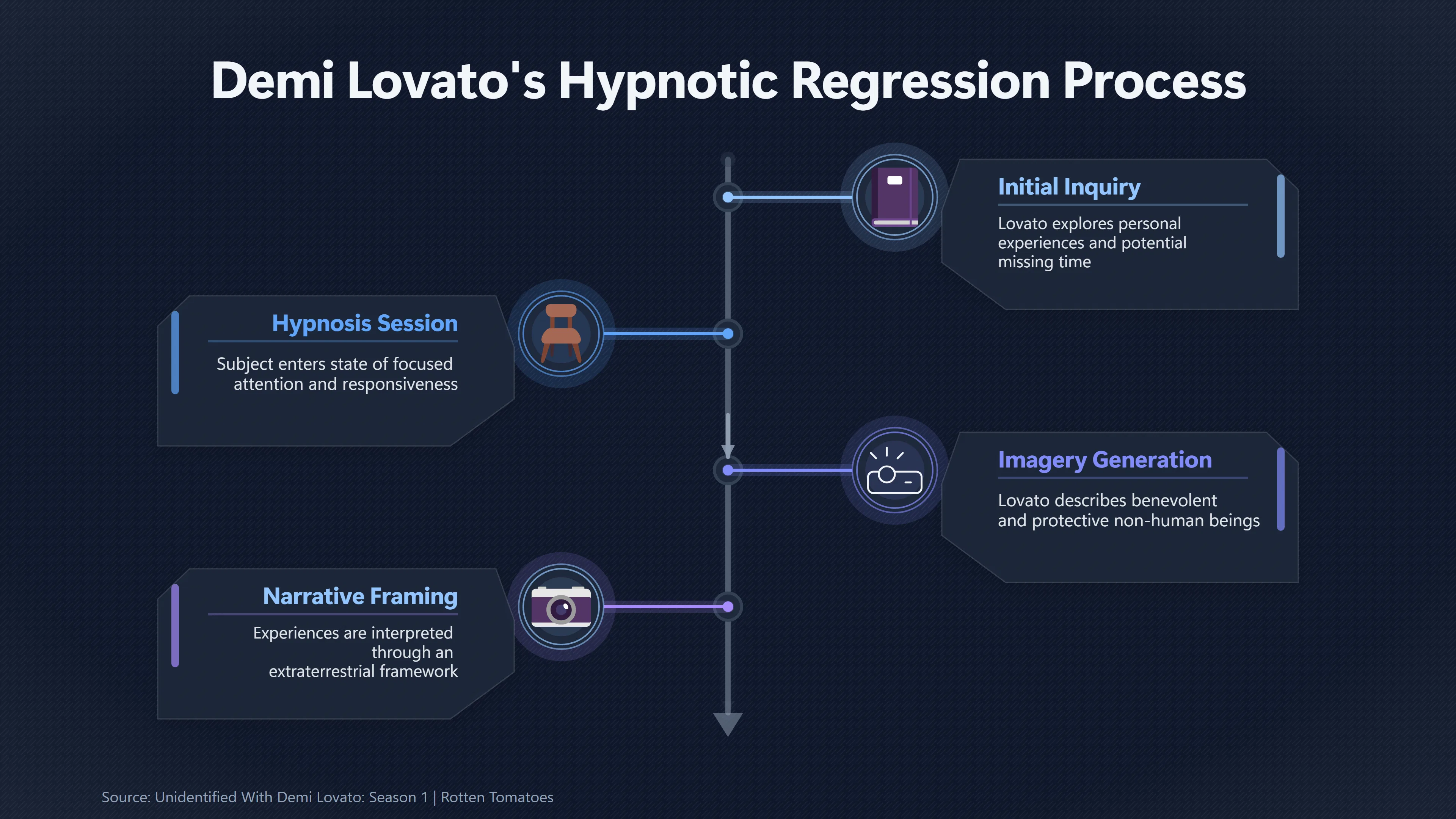 Overview image for Did Hypnosis Recover an Alien Encounter? | Demi Lovato