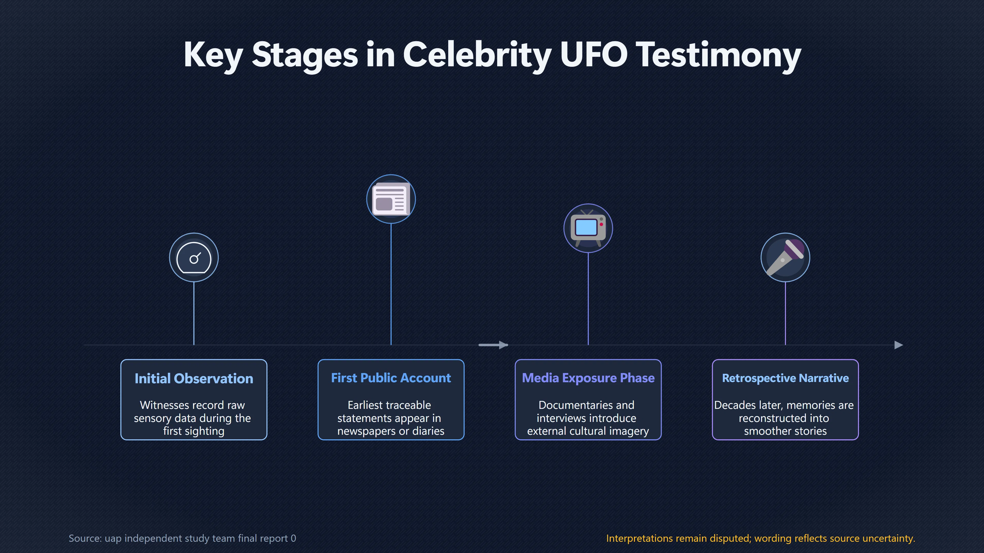 Overview image for Which UFO Details Were There From the Start? | Claim Checklist