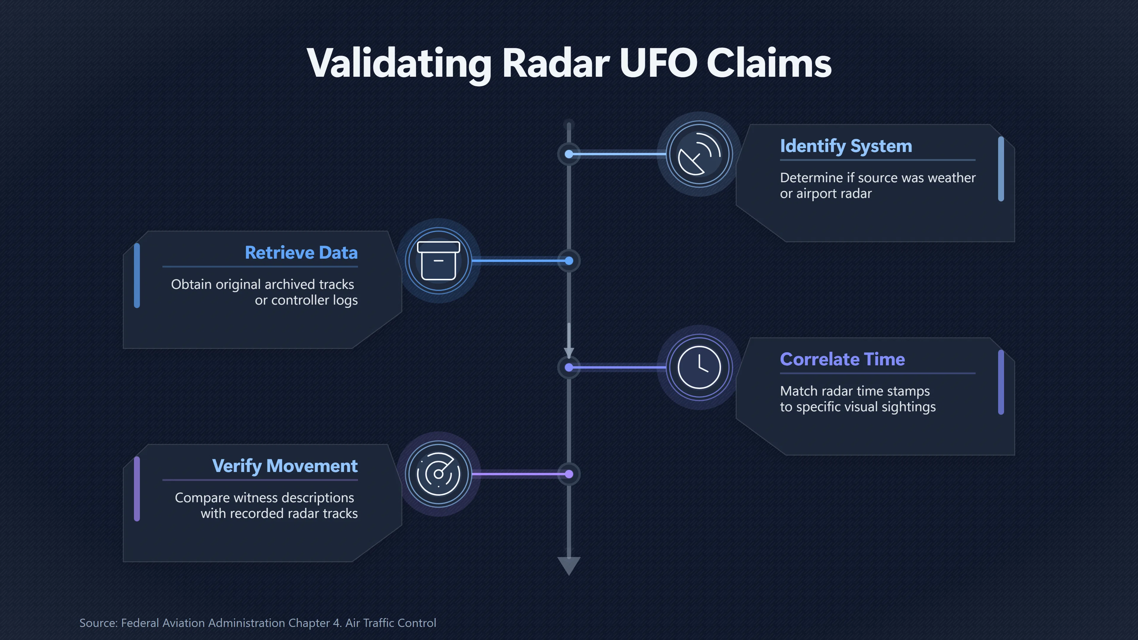 Overview image for Did Radar Confirm the UFO or Something Else? | Claim Checklist