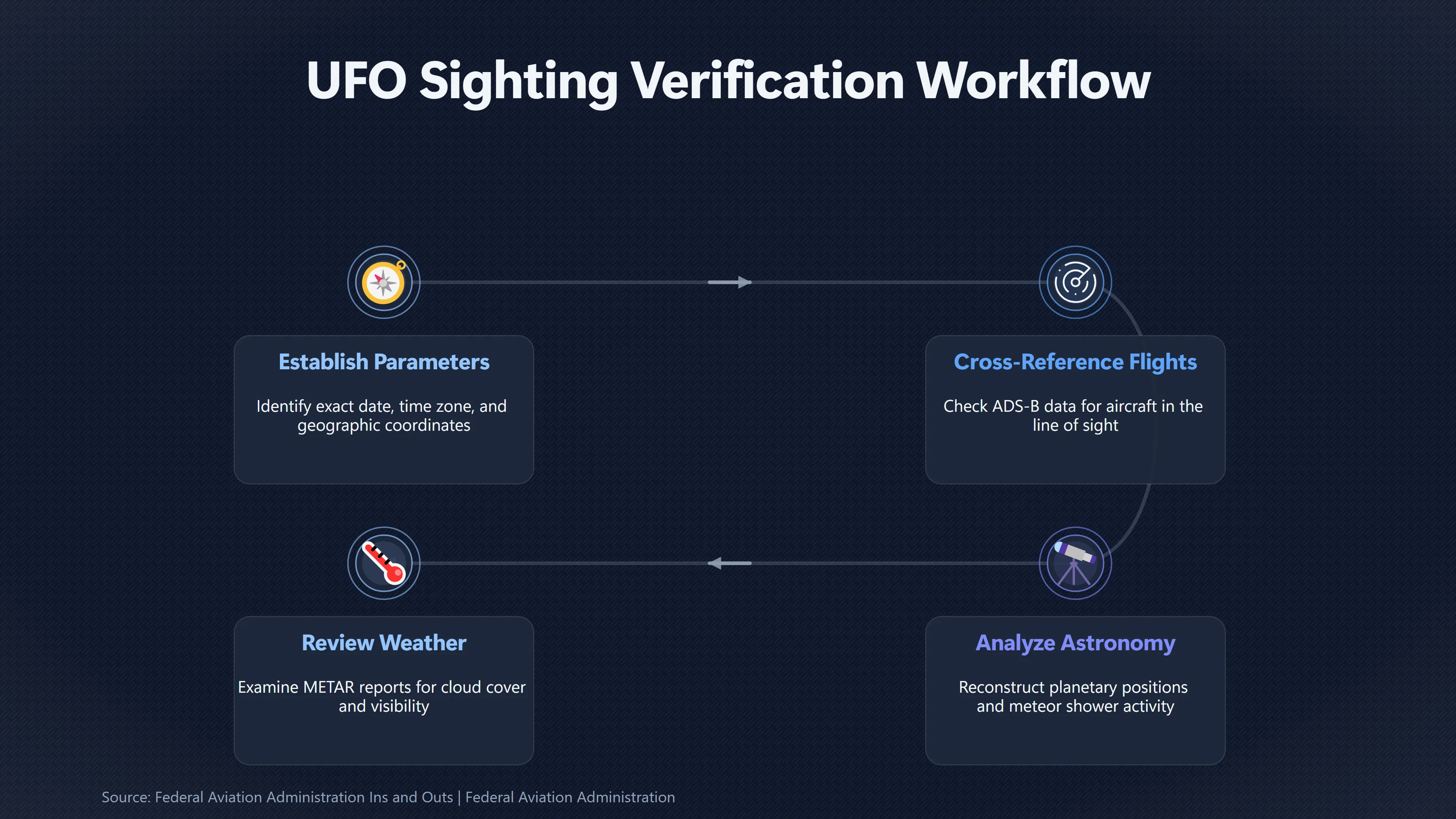 Overview image for What Records Could Solve the UFO Sighting? | Claim Checklist