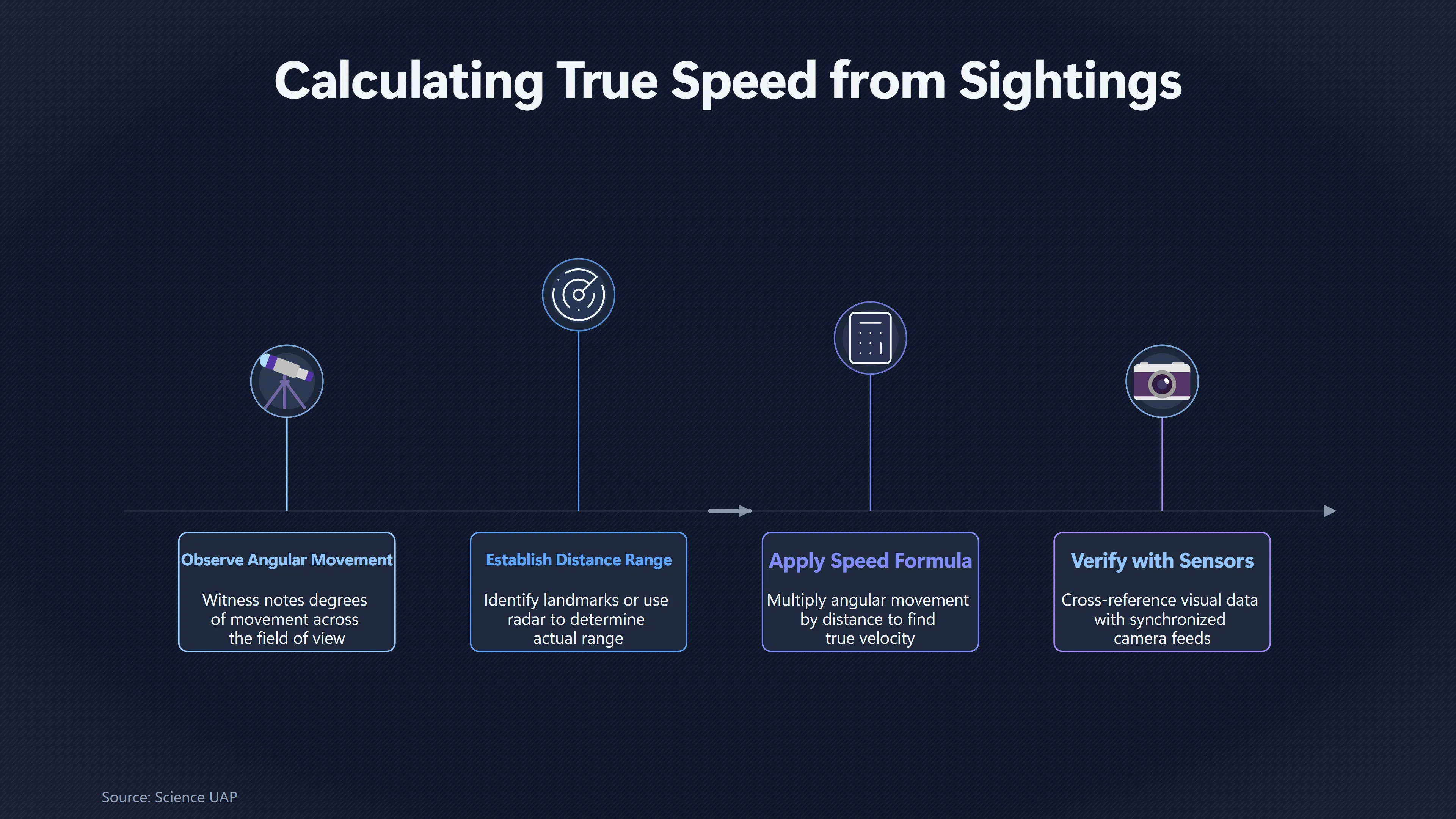 Overview image for Could the Witness Really Judge Its Speed? | Claim Checklist