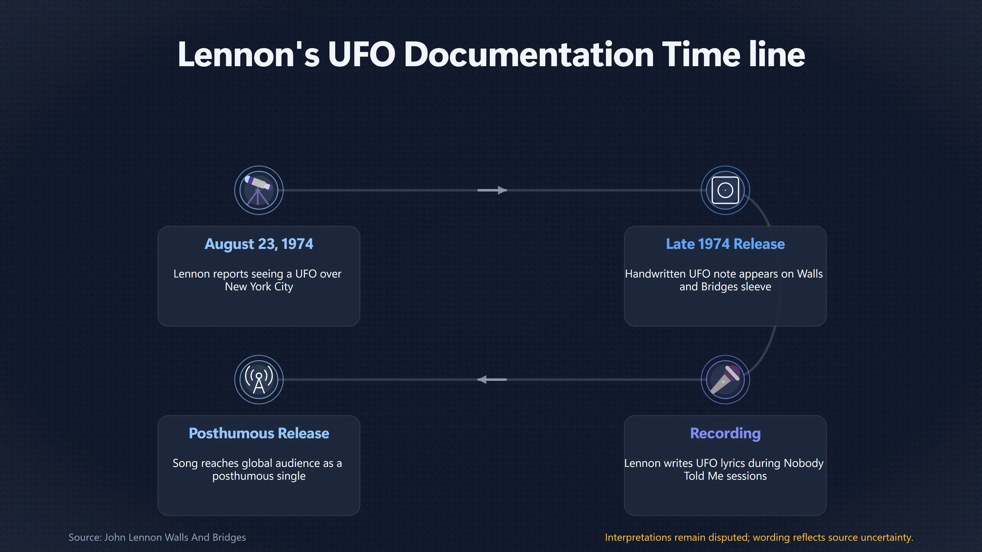 Overview image for How Lennon's UFO Sighting Entered Pop Culture | John Lennon