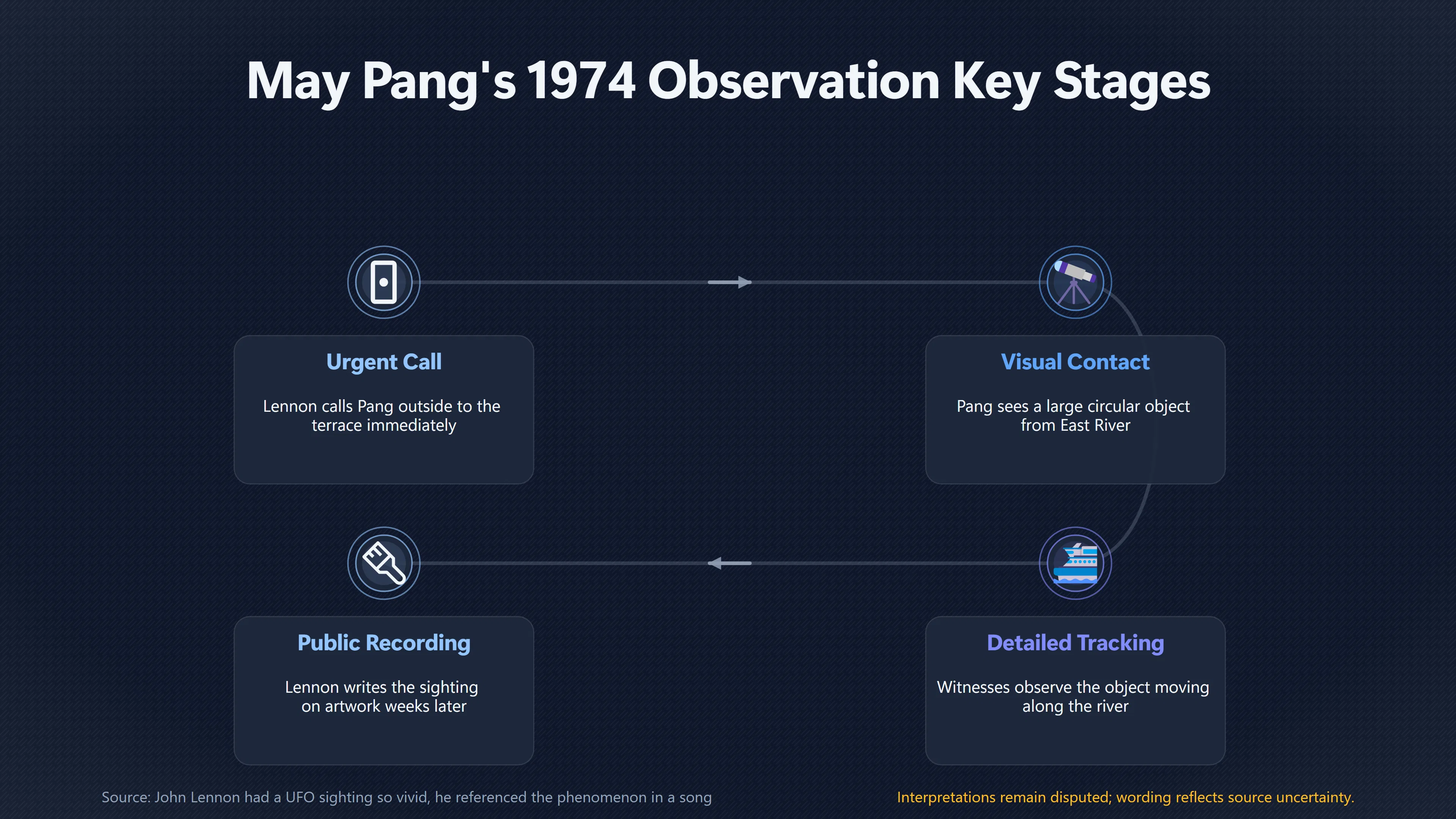 Overview image for How Reliable Was May Pang's UFO Account? | John Lennon