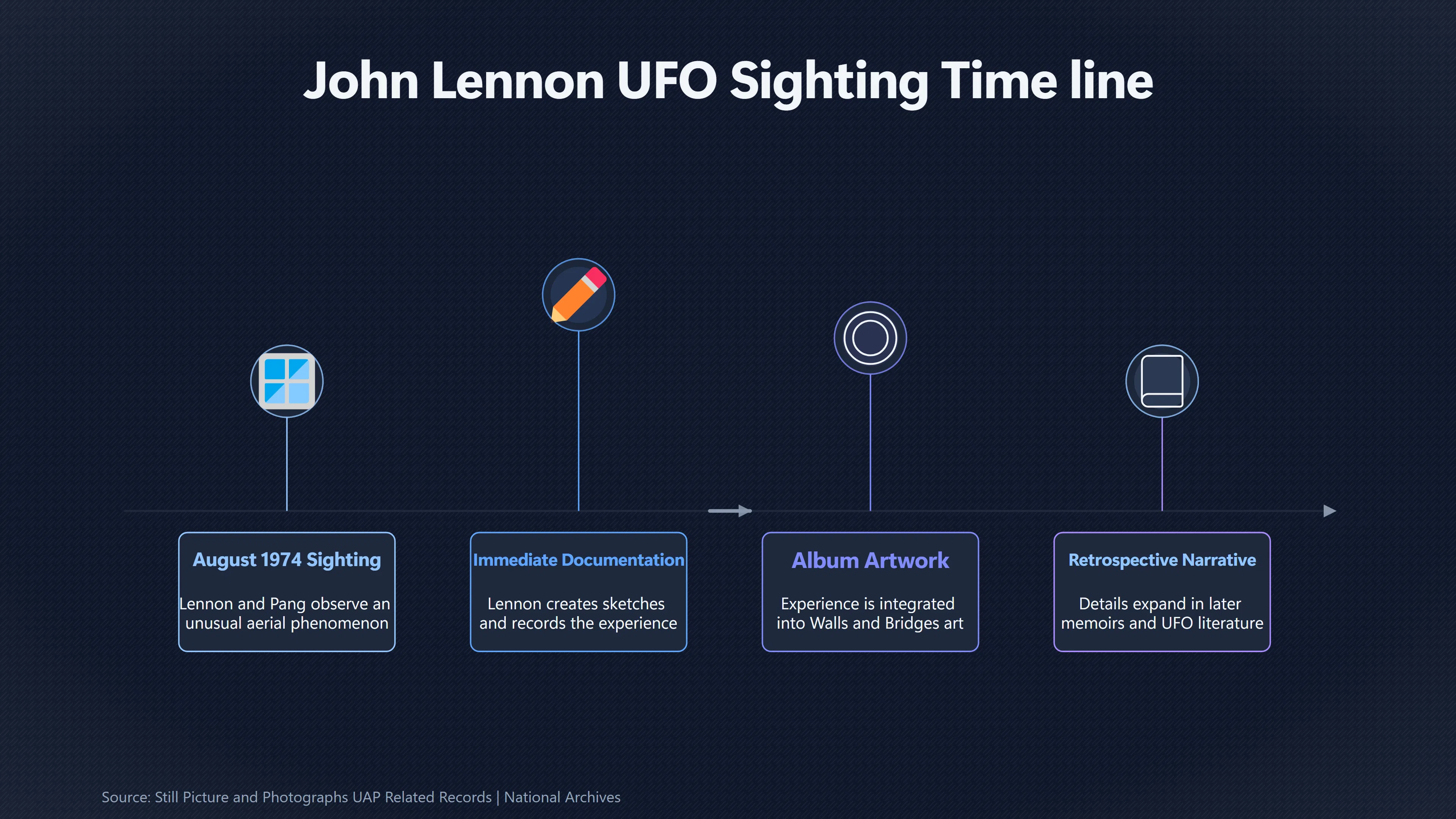 Overview image for Where Did the Supporting Evidence Go? | John Lennon