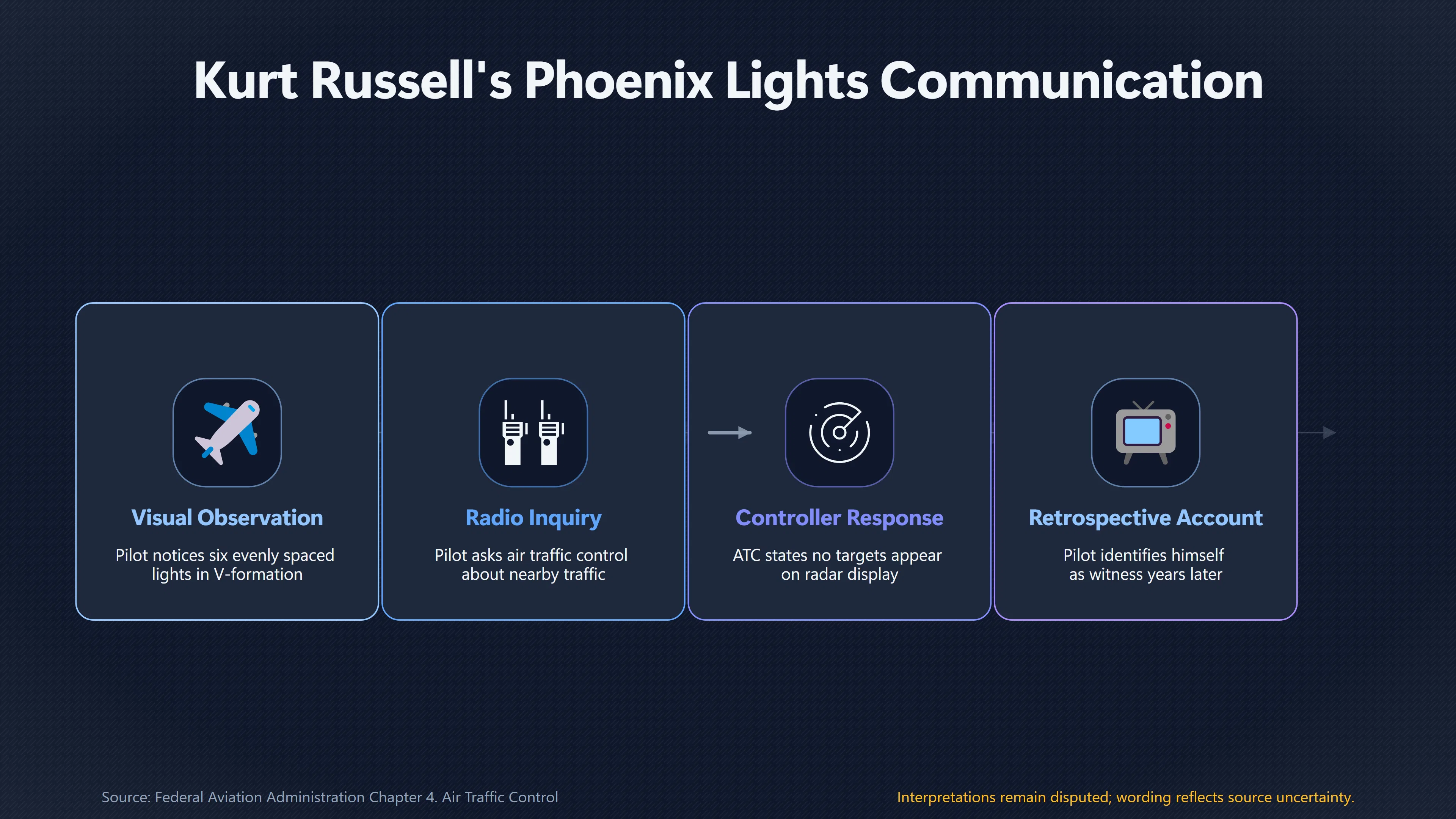 Overview image for What Does Russell's Air Traffic Control Call Prove? | Kurt Russell