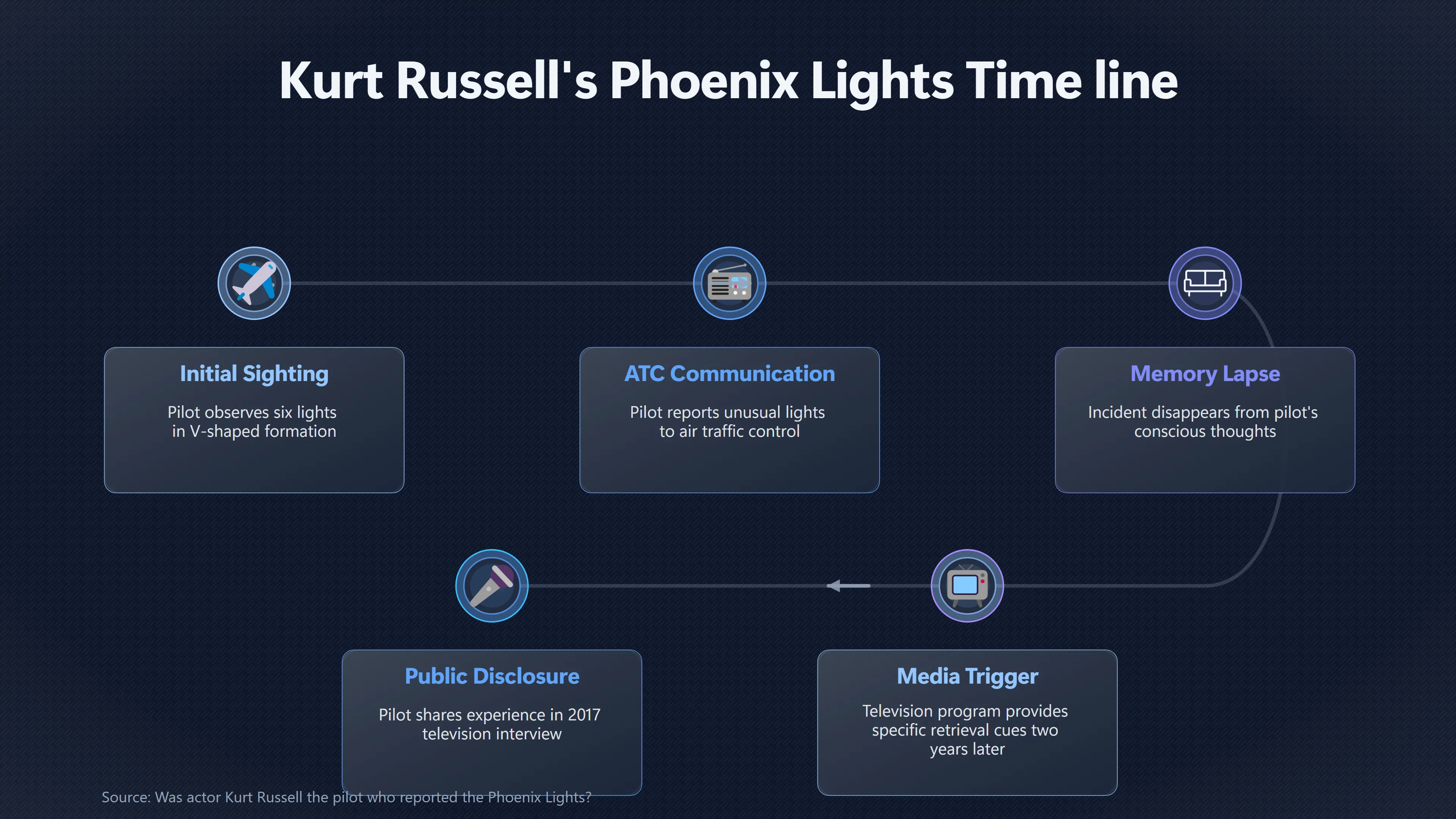 Overview image for Why Did Russell Forget the Phoenix Lights? | Kurt Russell