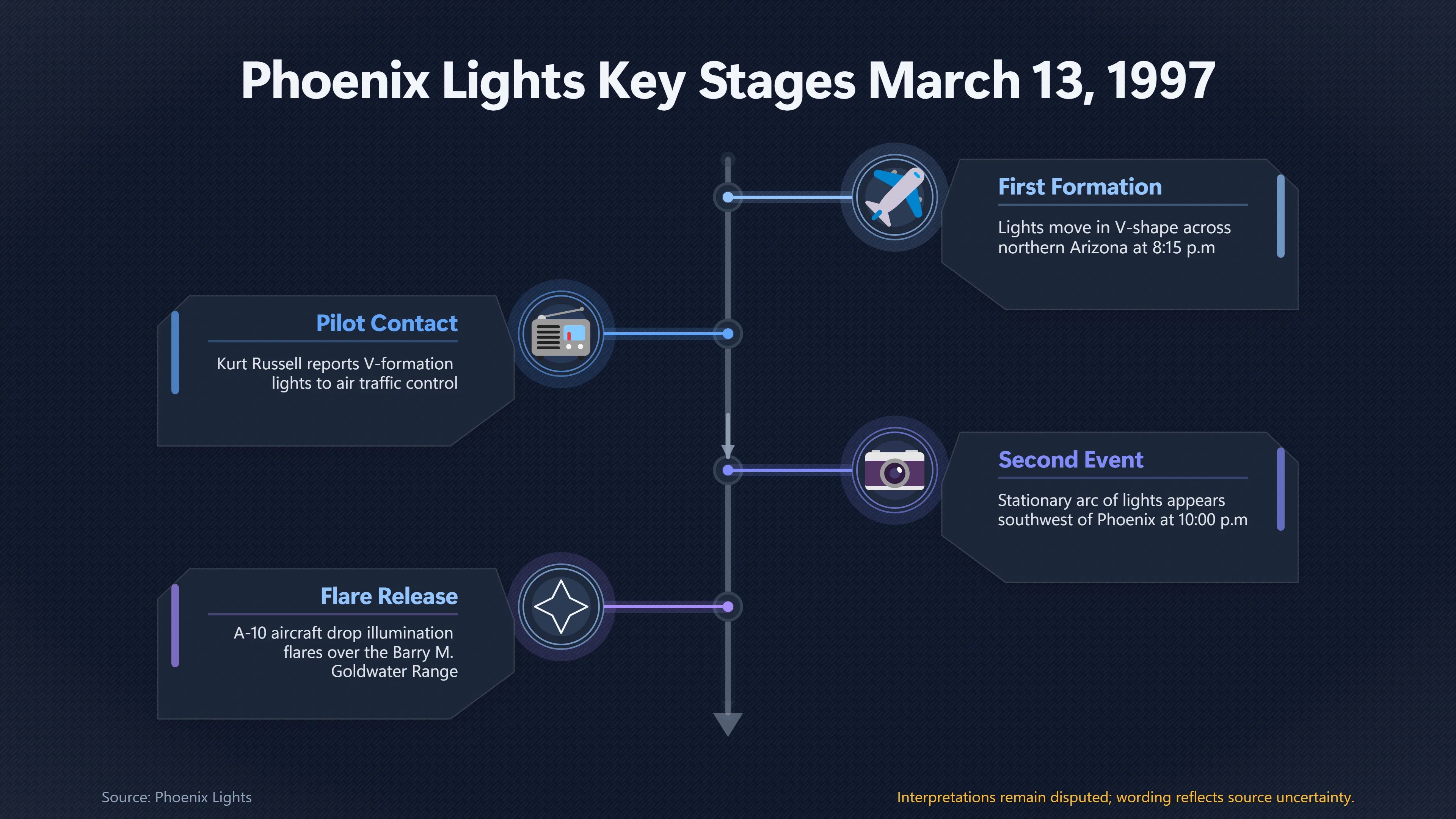 Overview image for Which Phoenix Lights Did Kurt Russell Report?