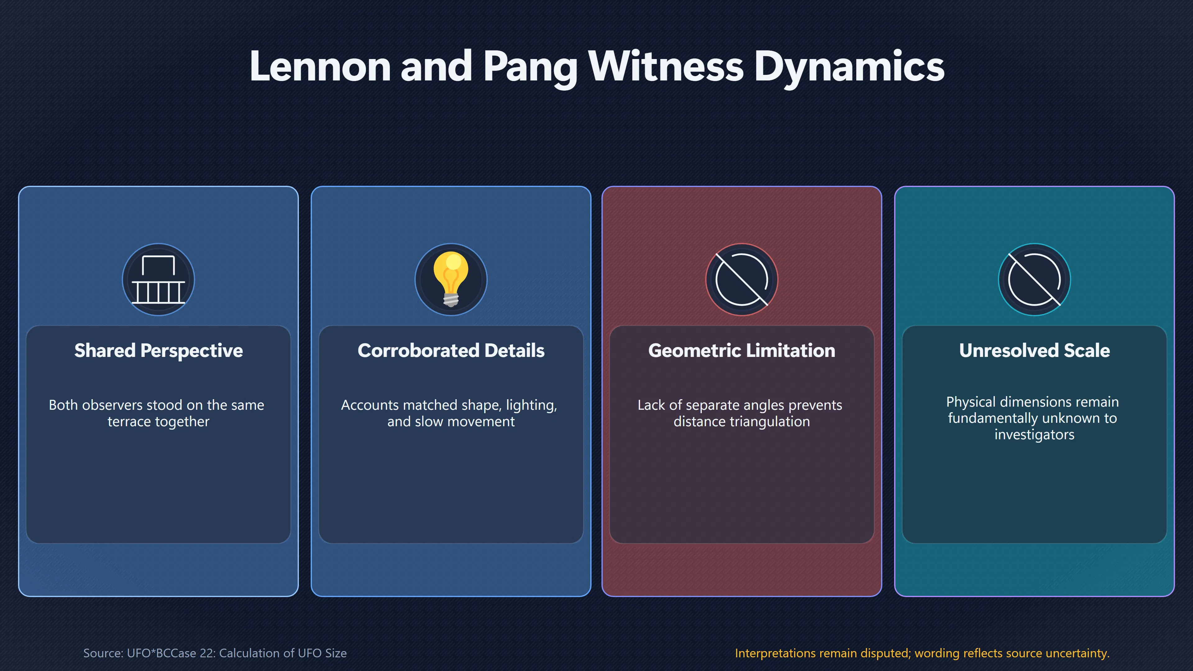 Overview image for Why Two Witnesses Still Could Not Measure the UFO | May Pang