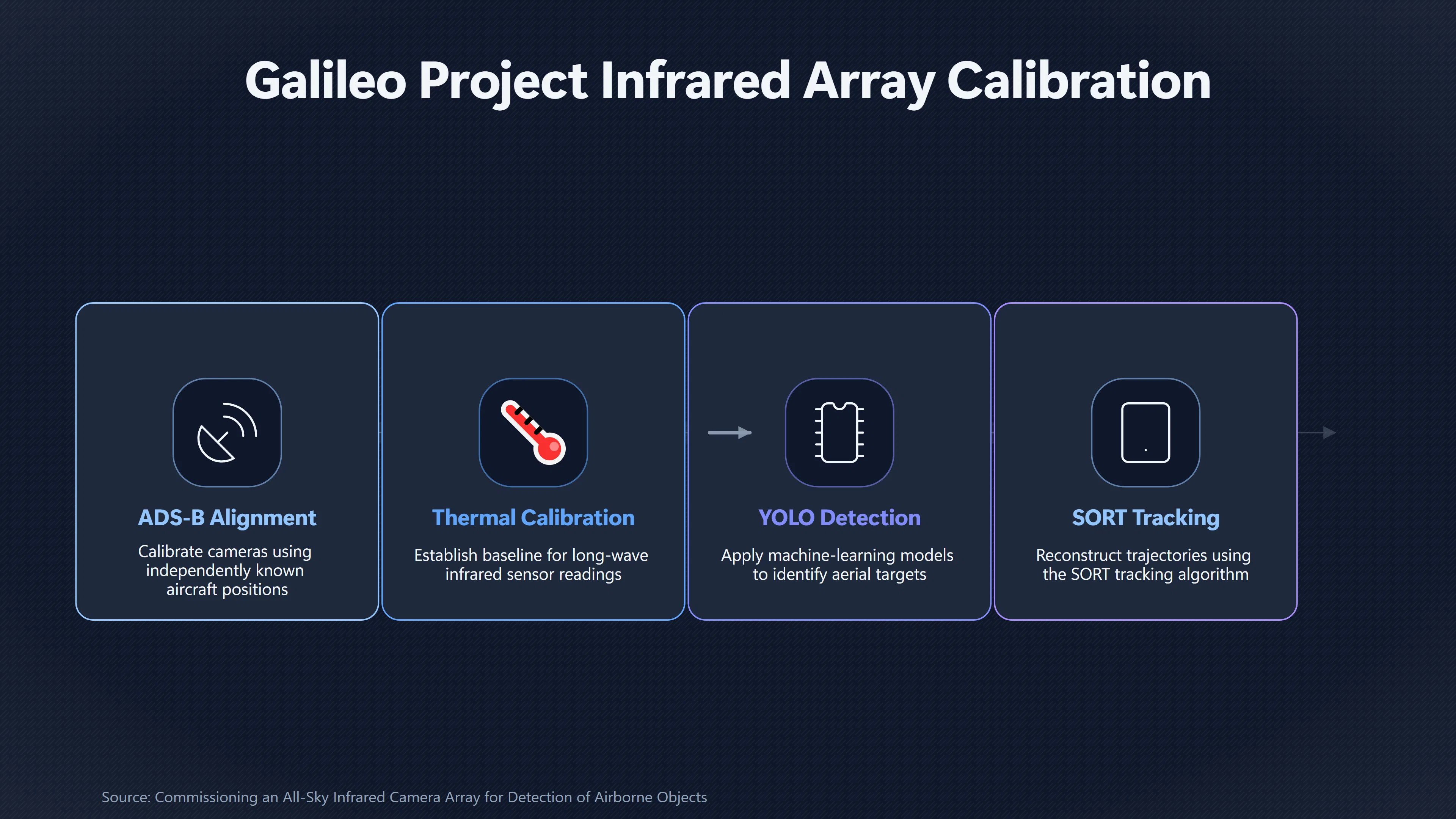 Overview image for How 500,000 Tracks Became 144 Ambiguities | Multi Sensor Study