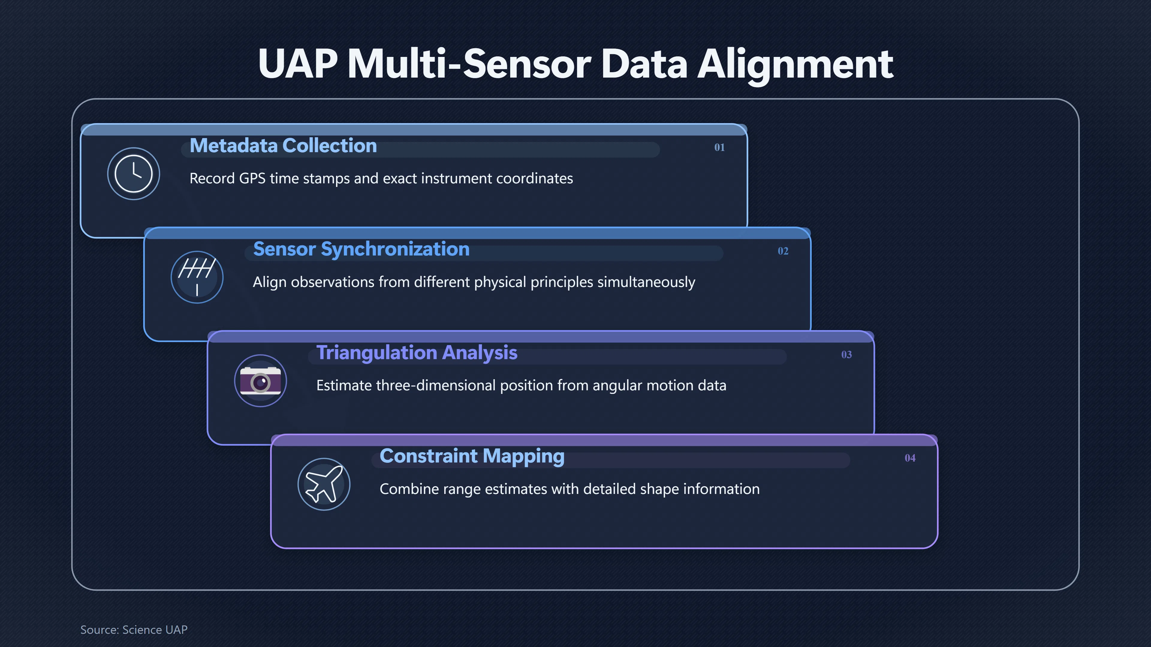 Overview image for When Multiple Sensors See the Same UFO | Multi Sensor Study