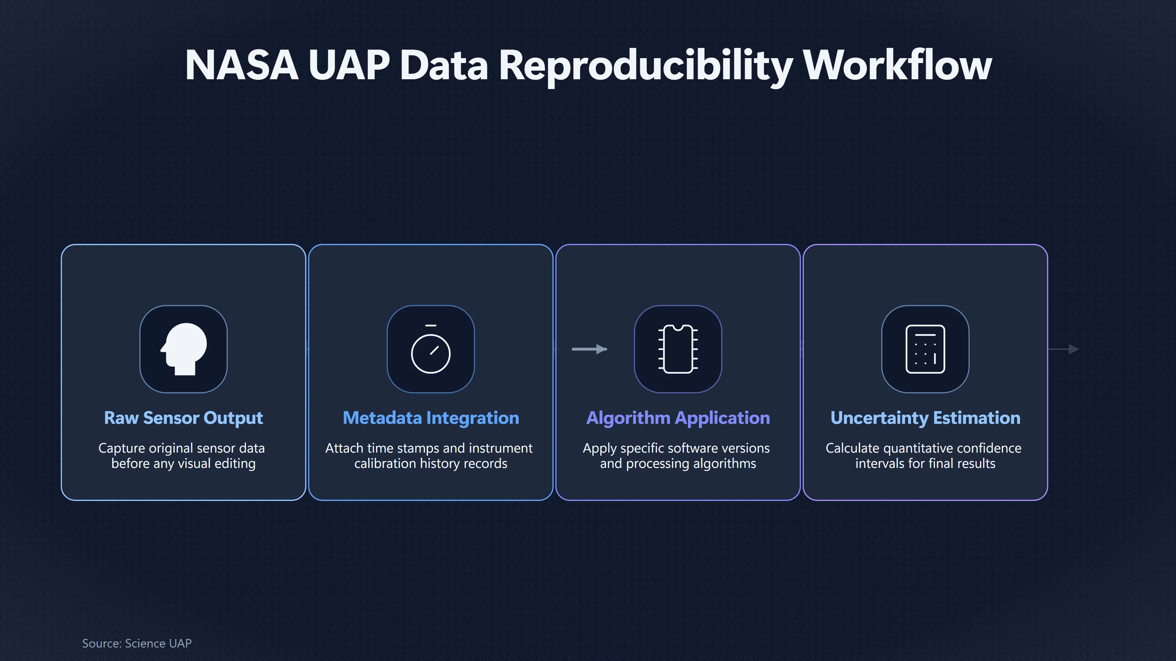 Overview image for Should the Public Be Able to Recheck UAP Claims? | NASA Standard