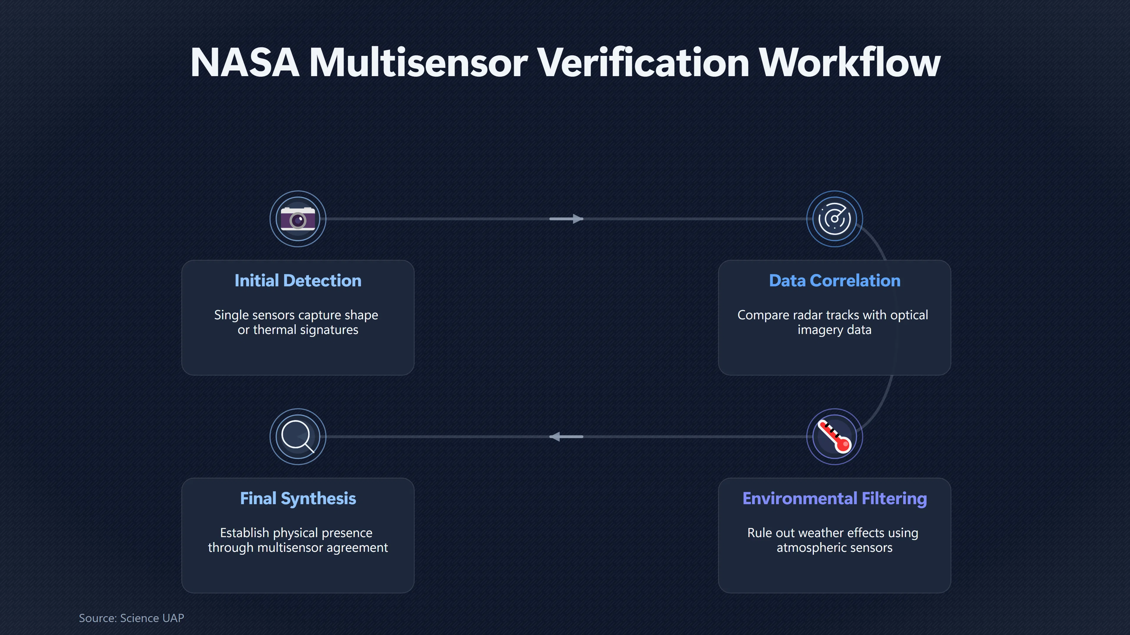 Overview image for Why One Sensor Is Never Enough for UAPs | NASA Standard