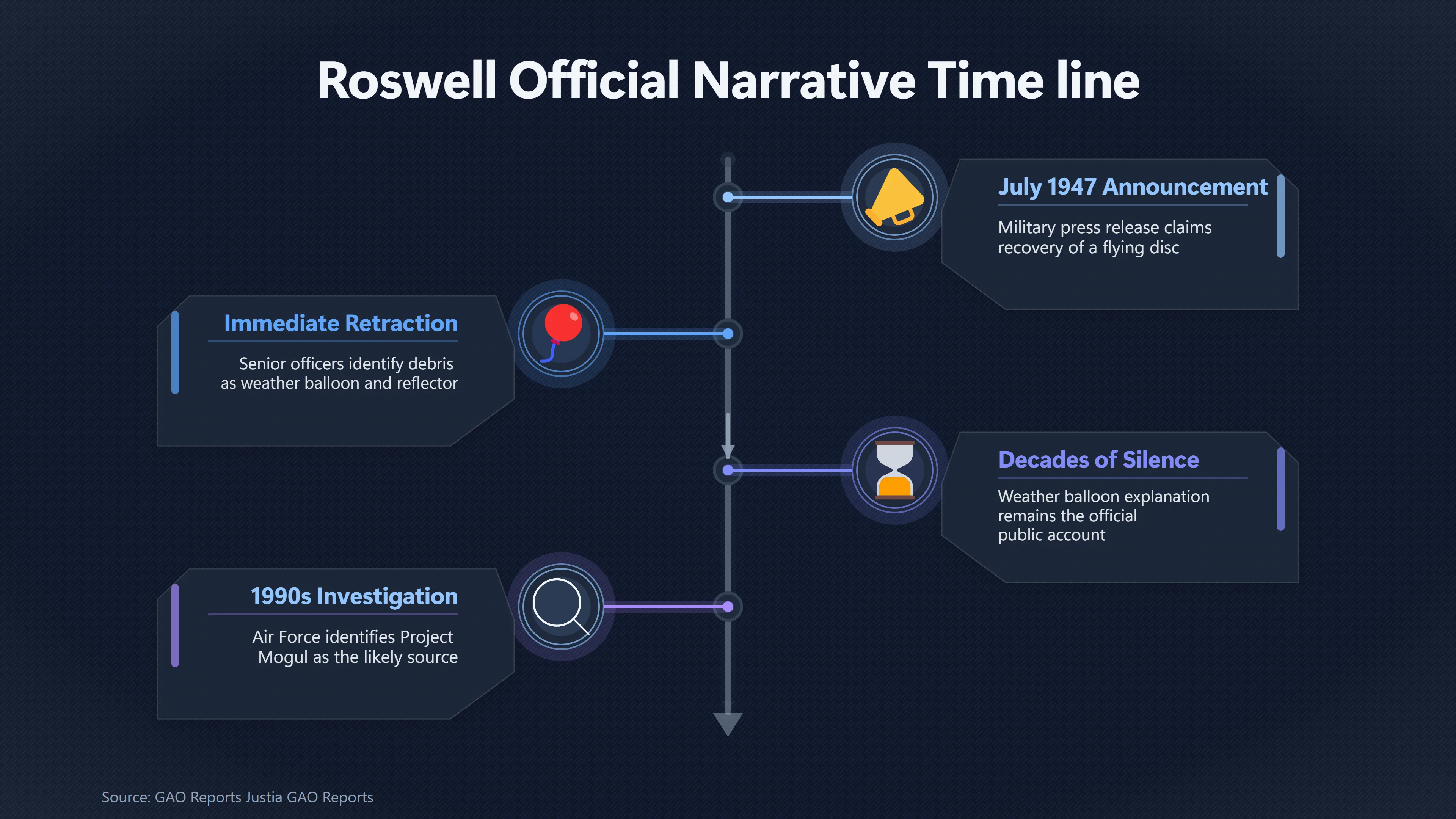 Overview image for Was Roswell Debris Really From Project Mogul? | Common Causes