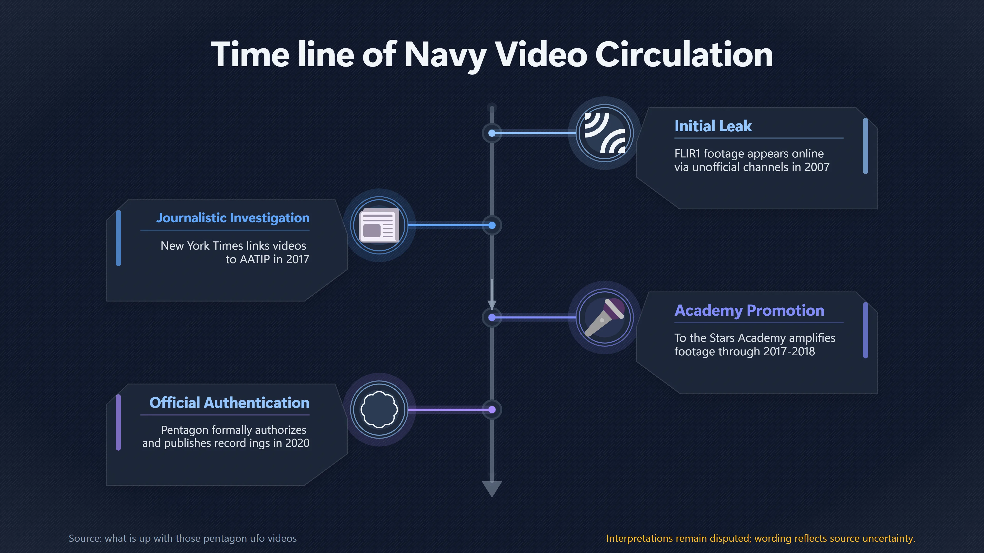 Overview image for Who Released the Pentagon UFO Videos First? | Pentagon Videos