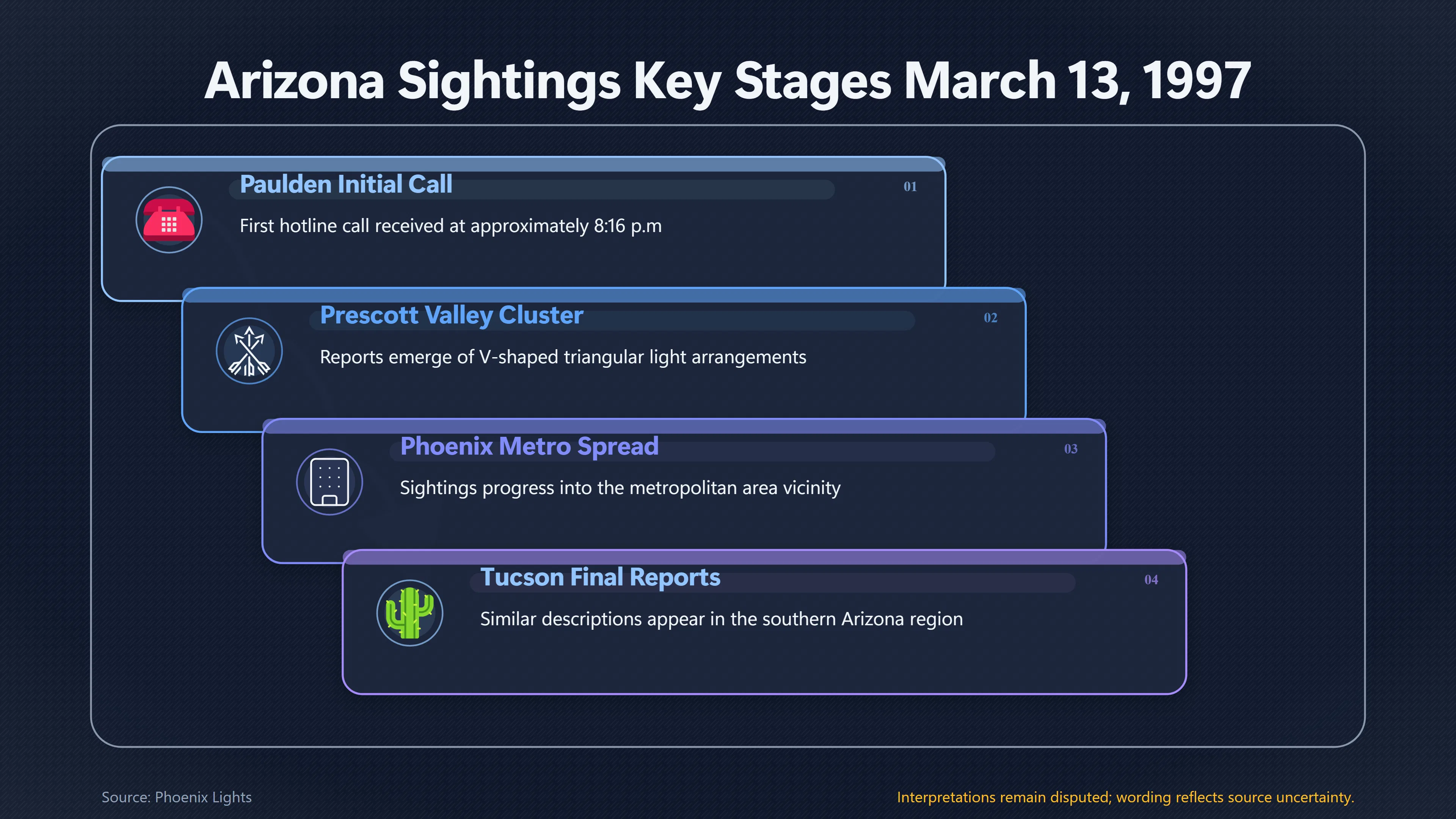 Overview image for Can the Phoenix Lights Route Be Reconstructed?