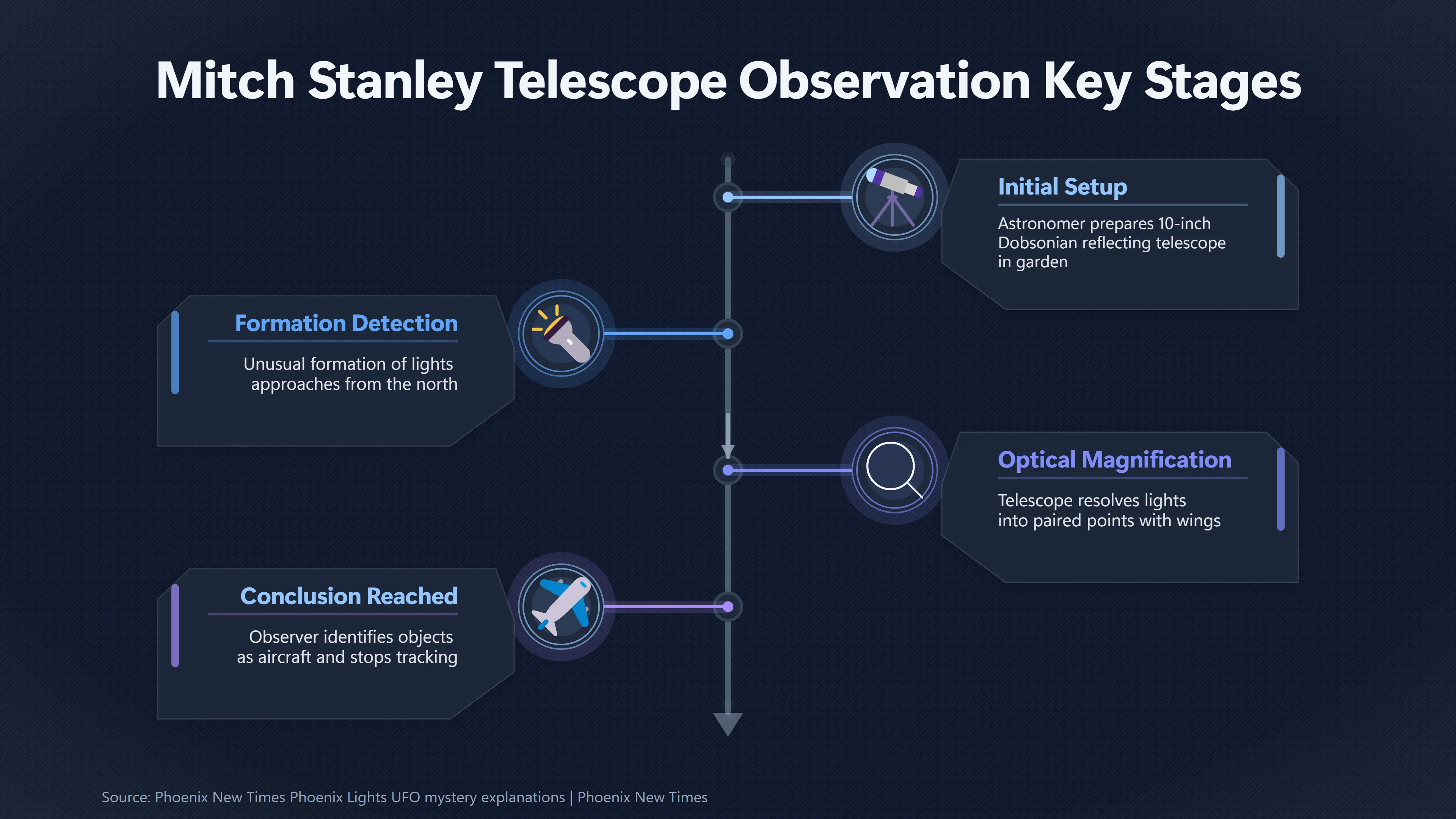 Overview image for Did a Telescope Solve the Moving Phoenix Lights?