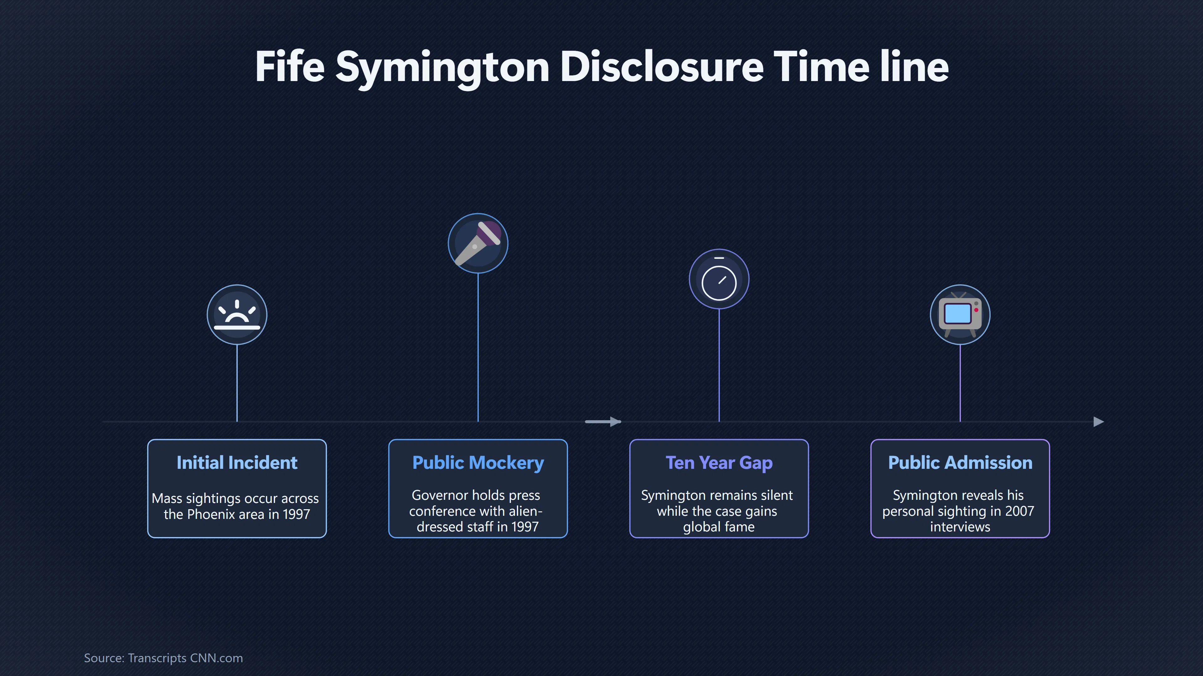 Overview image for Why Did Fife Symington Wait Ten Years? | Phoenix Lights