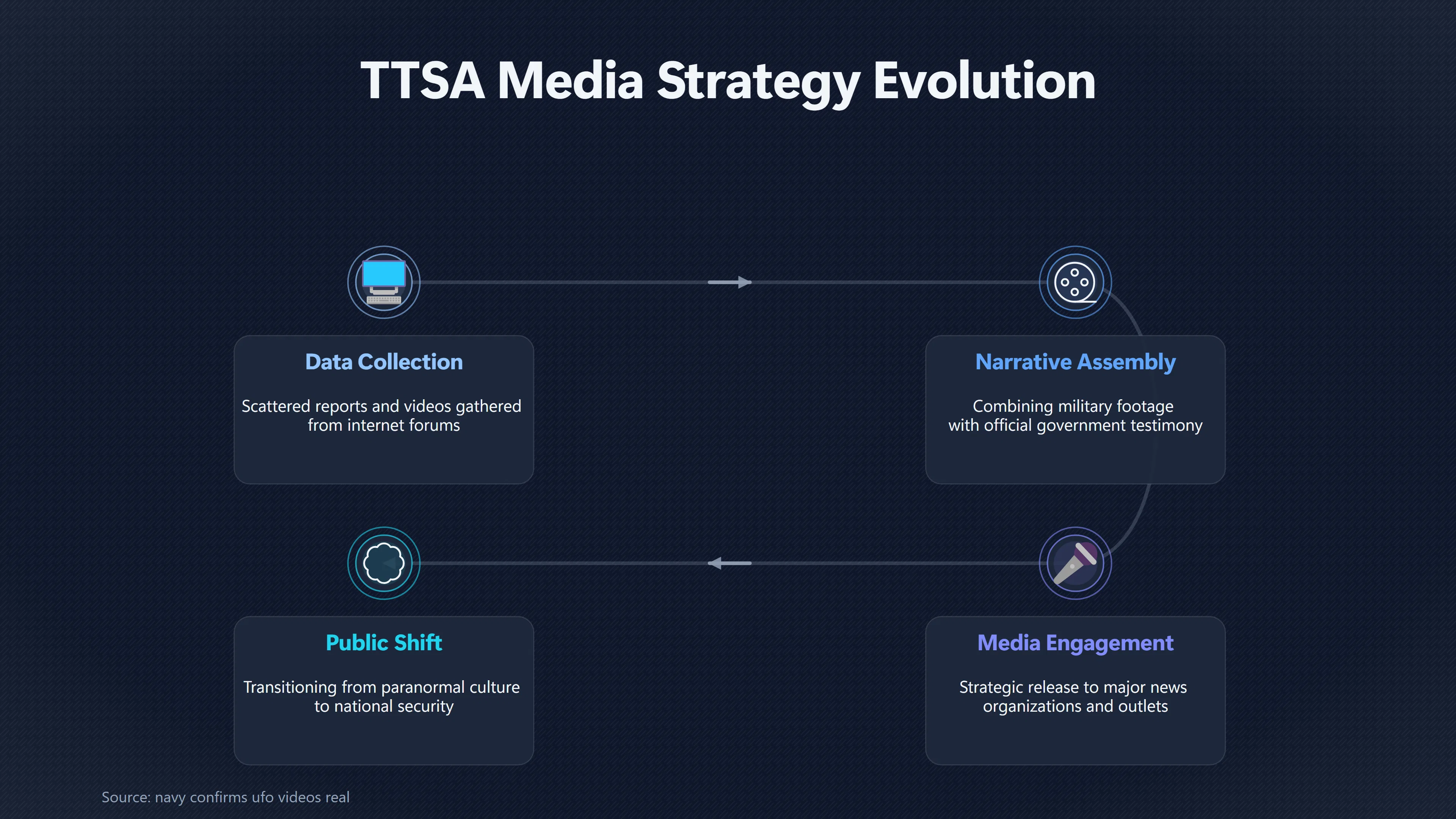 Overview image for How TTSA Pulled UFOs Into Mainstream News | To the Stars