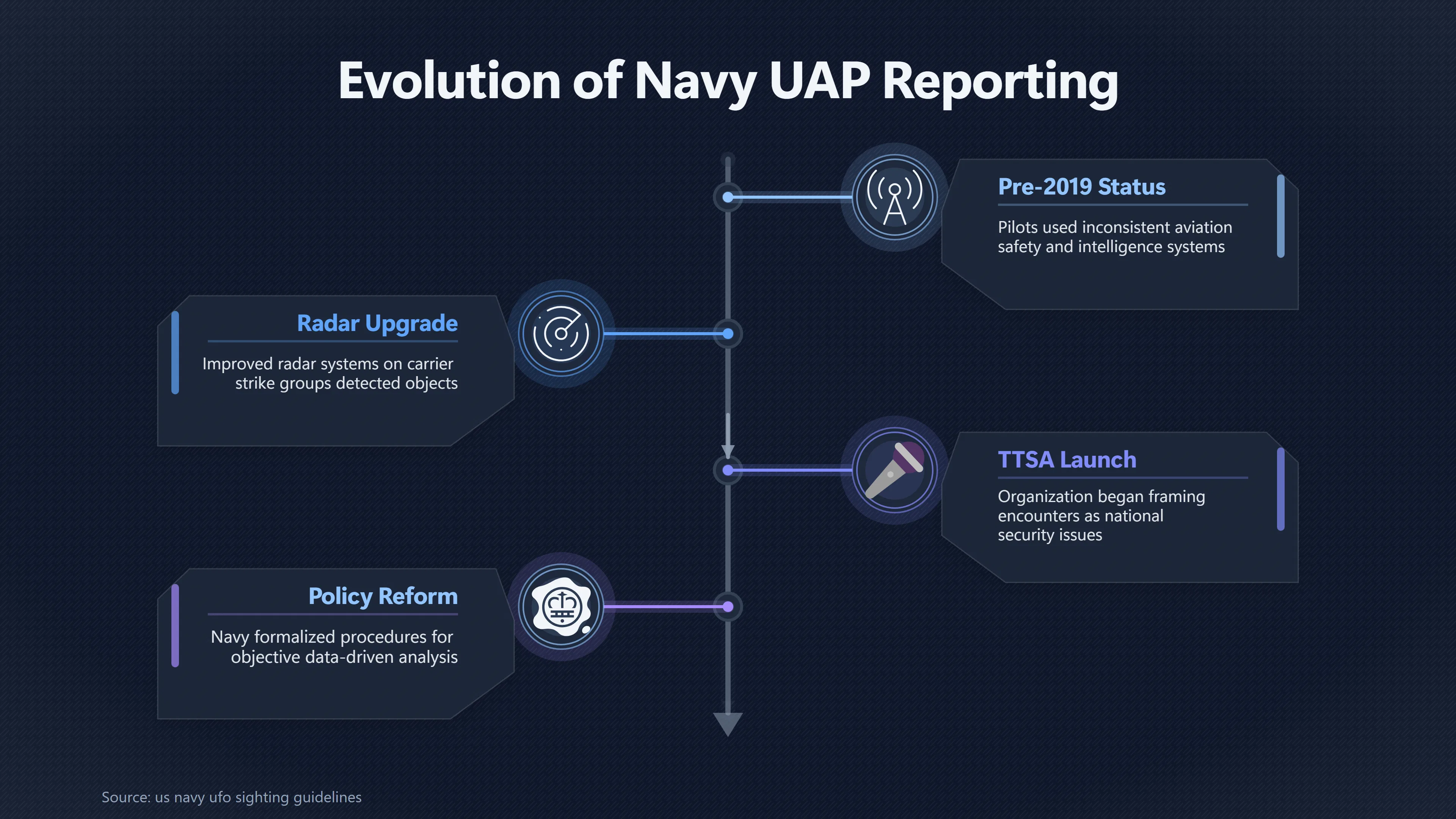 Overview image for Did TTSA Change How Navy Pilots Reported UAP? | To the Stars