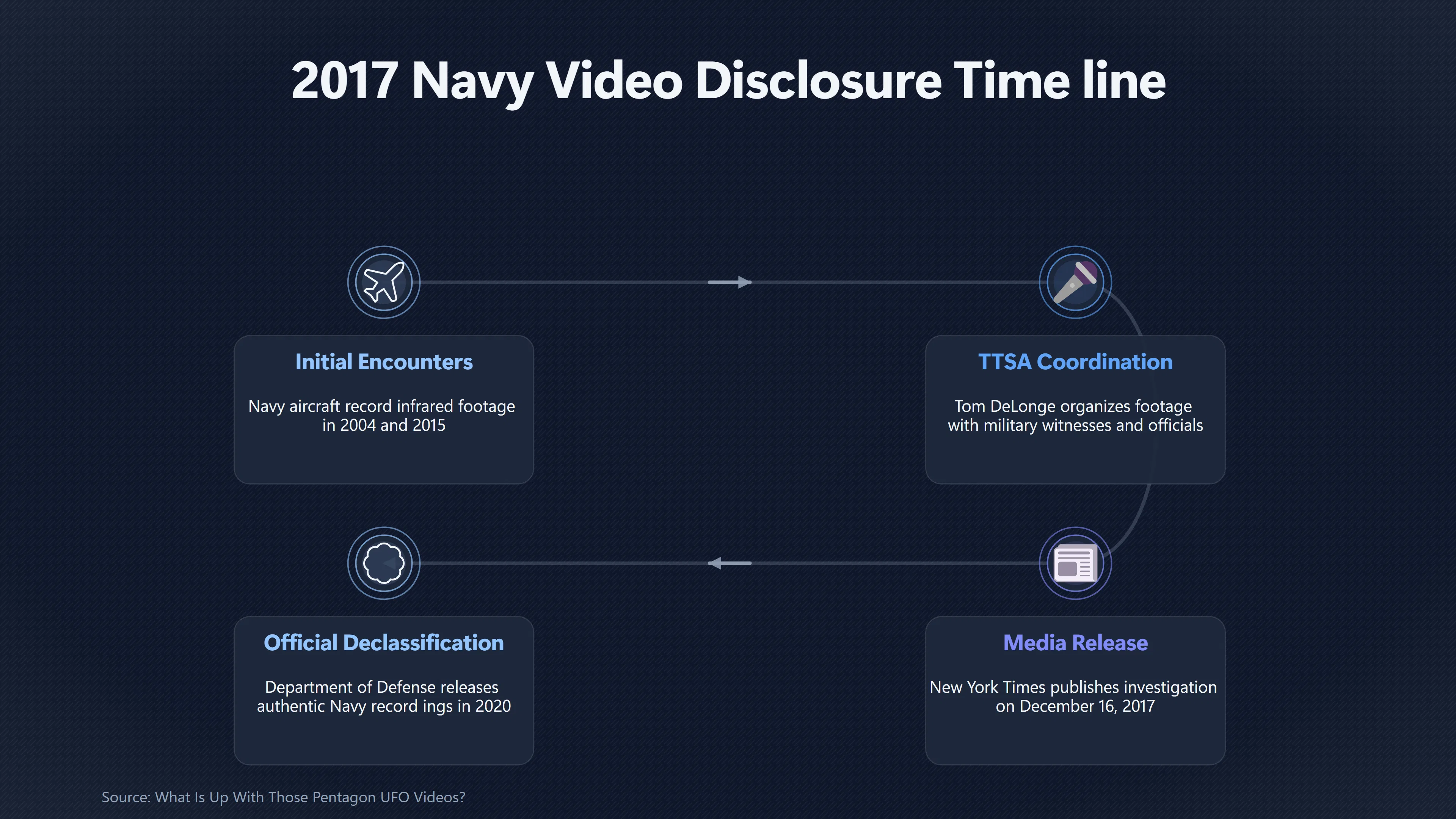 Overview image for How Three Navy Videos Changed the UFO Debate | Tom De Longe