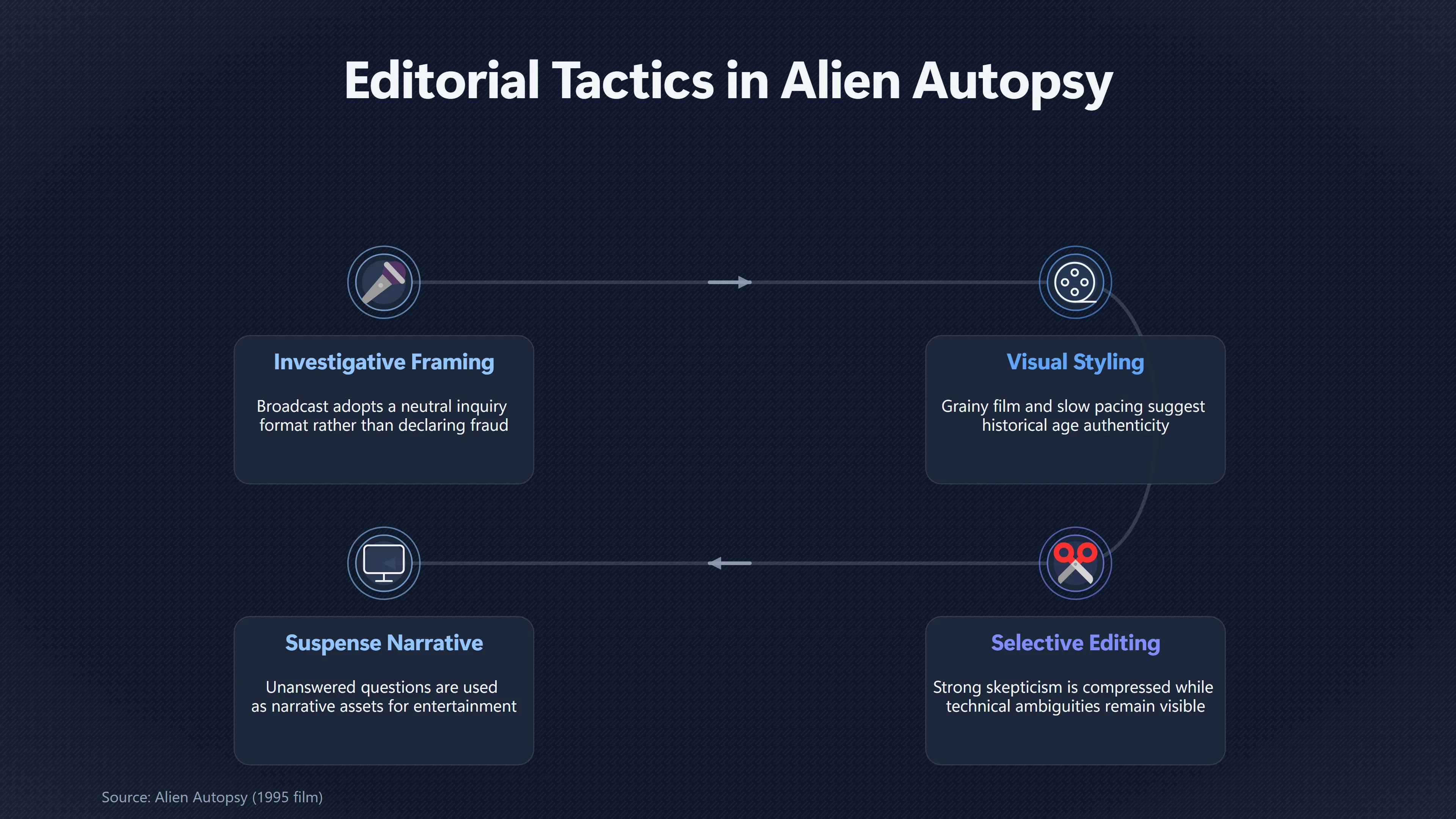 Overview image for How Alien Autopsy Turned Doubt Into Television | Storytelling