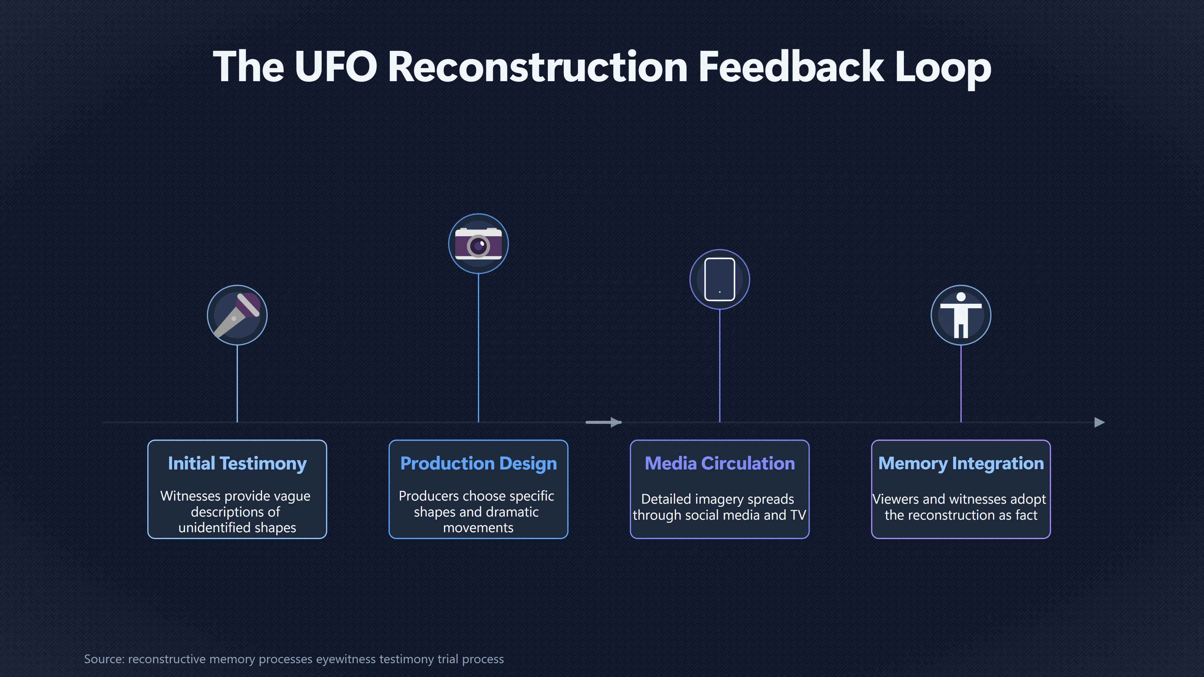 Overview image for Did the Reconstruction Add More Than the Witness? | Storytelling