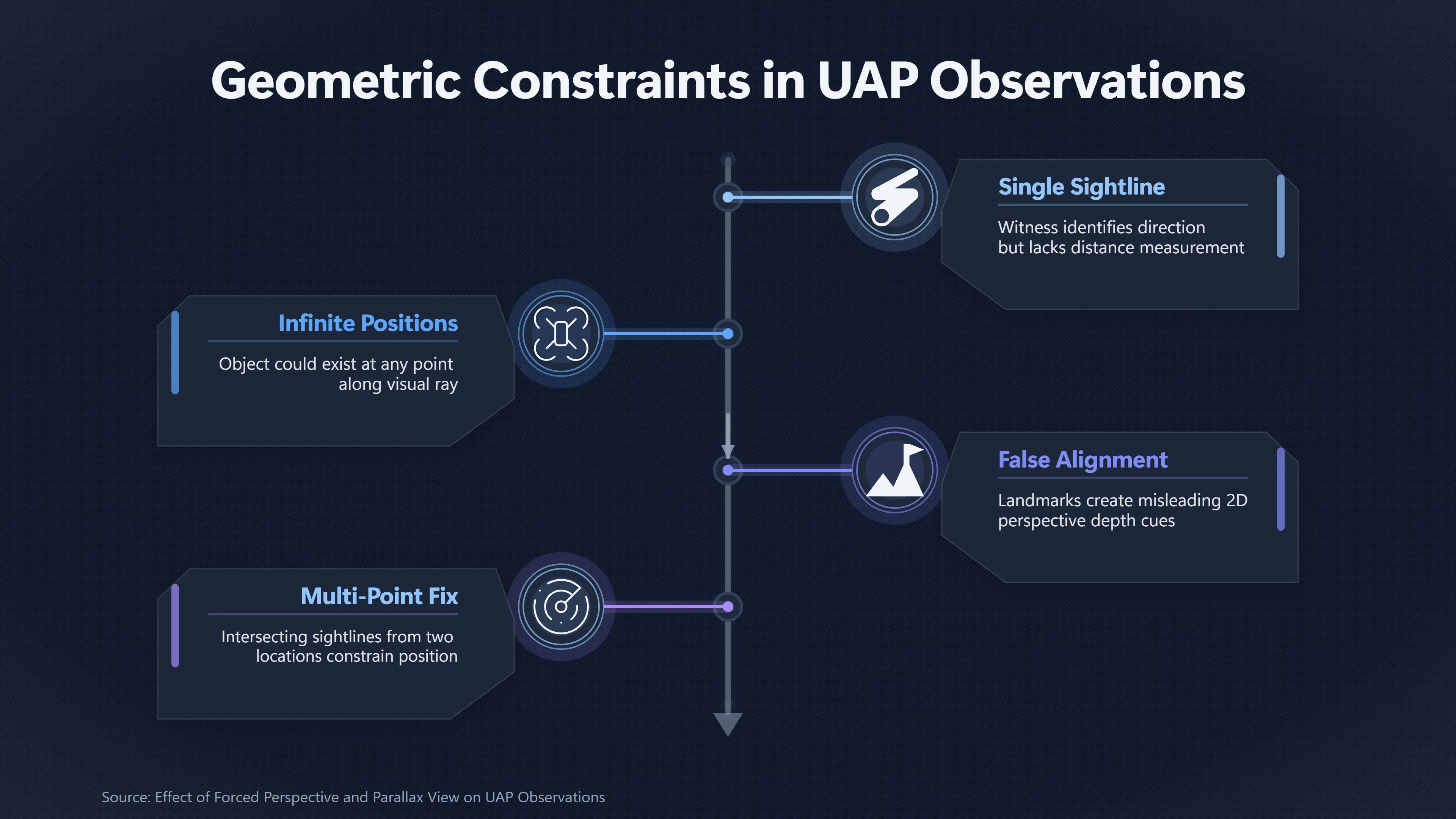 Overview image for Why One UFO Viewpoint Is Rarely Enough | Size and Speed