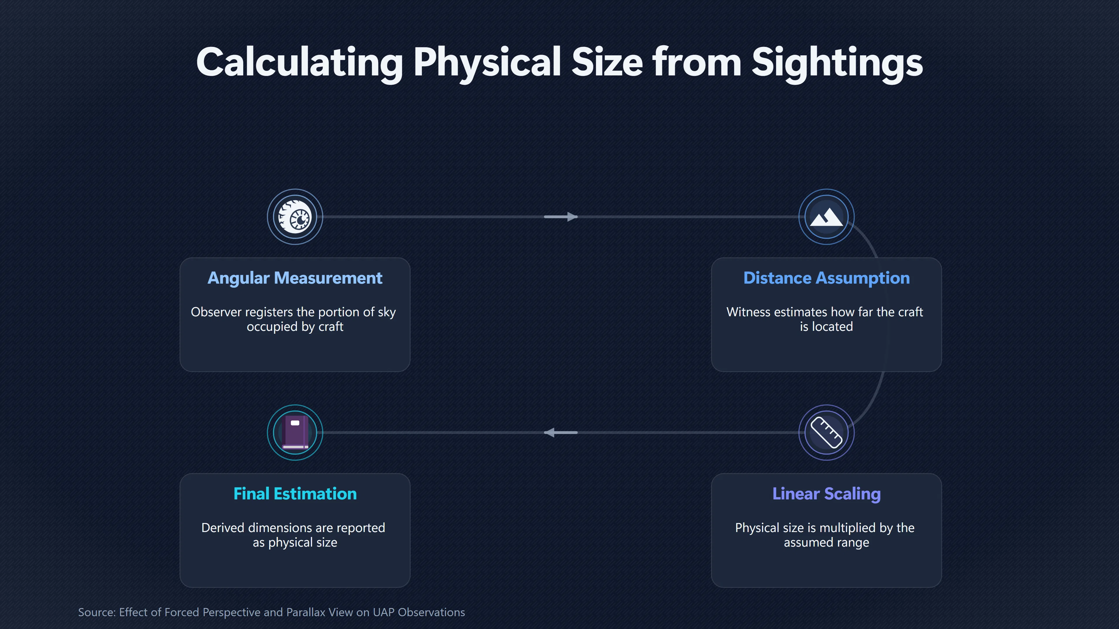 Overview image for Why UFO Size Estimates Can Be Wildly Wrong | Size and Speed
