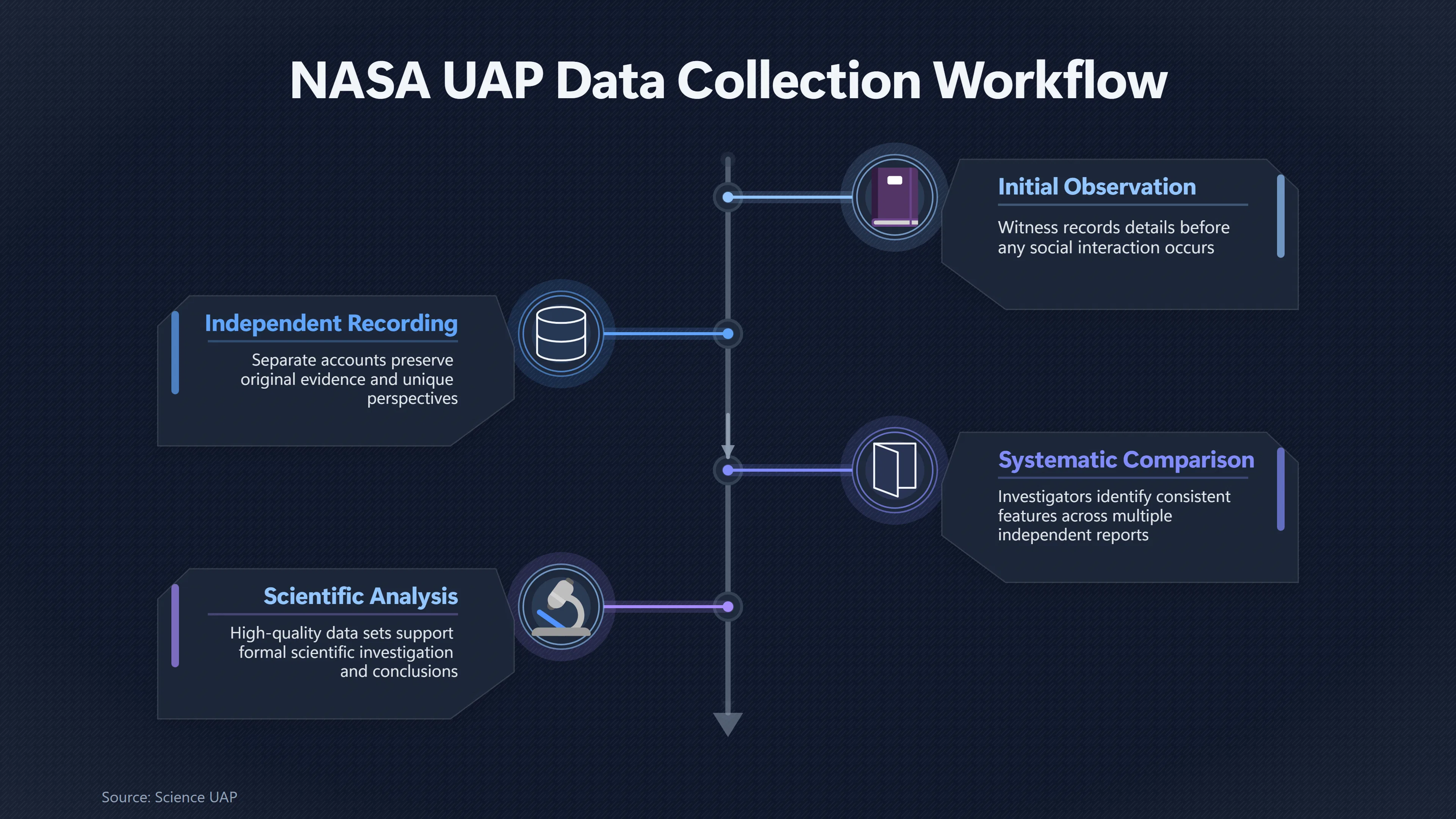 Overview image for When Two UFO Witnesses Are Truly Independent | Useful Data