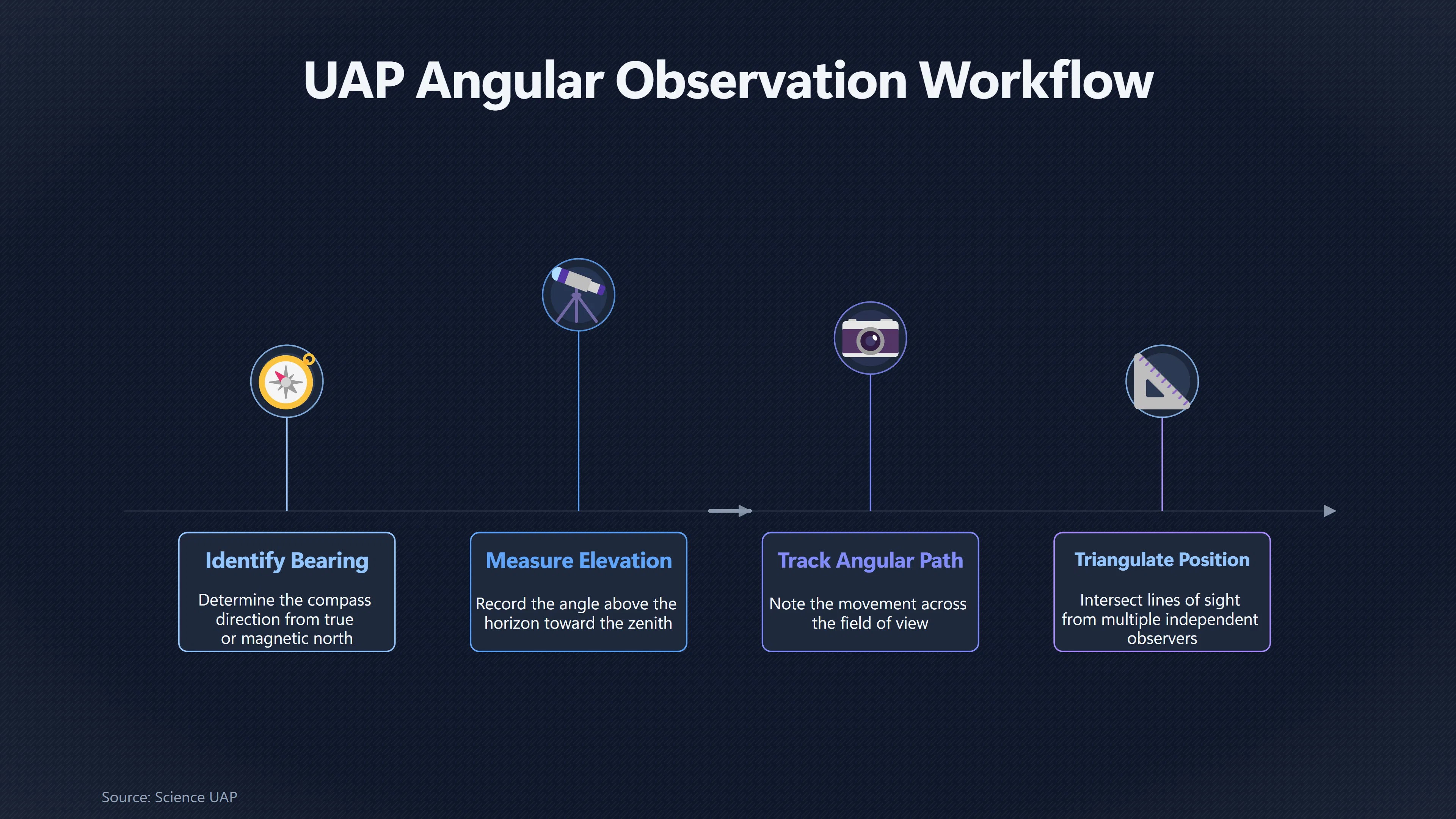 Overview image for How Sky Angles Make UFO Claims Testable | Useful Data
